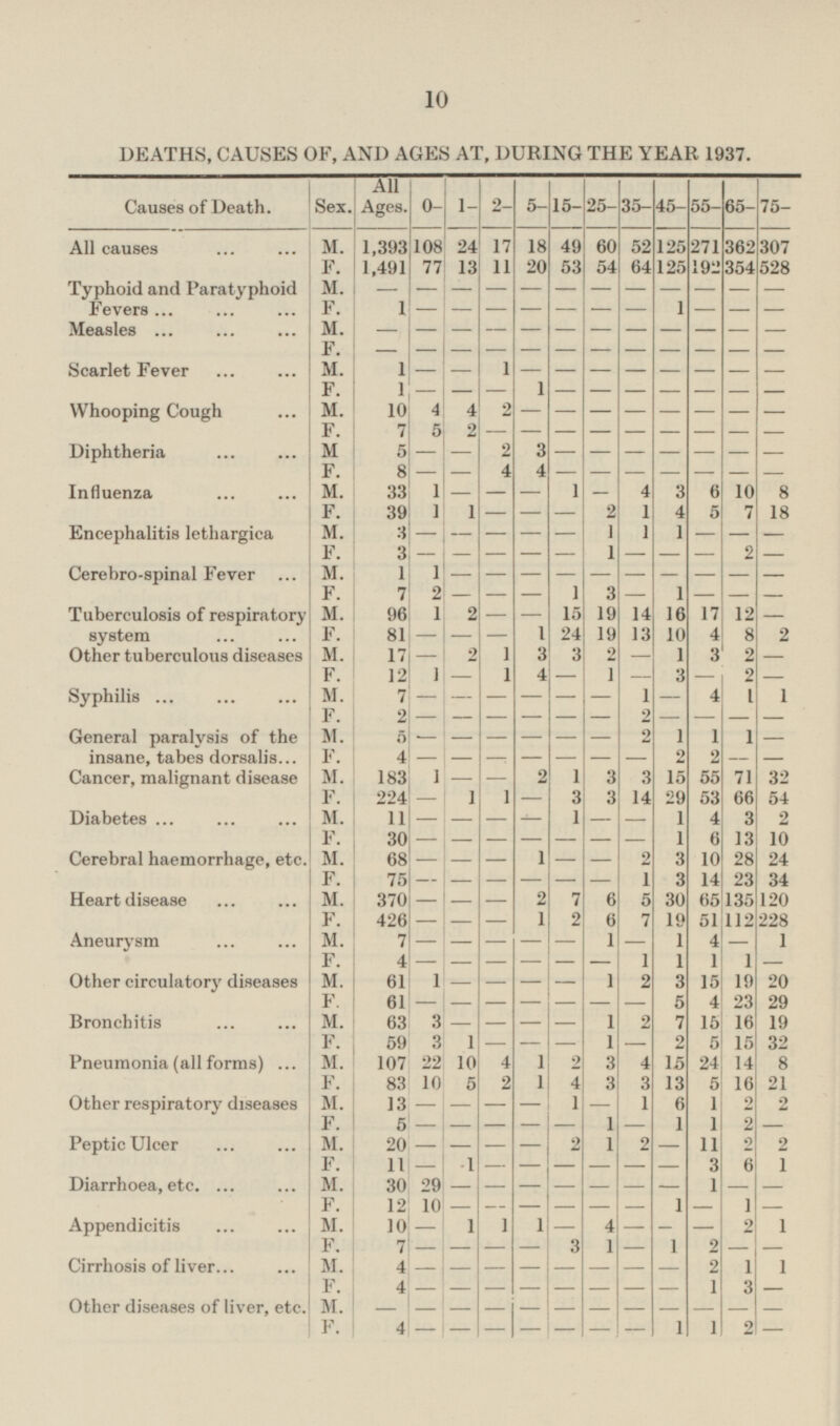 10 DEATHS, CAUSES OF, AND AGES AT, DURING THE YEAR 1937. Causes of Death. Sex. All Ages. 0- 1- 2- 5- 15- 25- 35- 45- 55- 65- 75- All causes M. 1,393 108 24 17 18 49 60 52 125 271 362 307 F. 1,491 77 13 11 20 53 54 64 125 192 354 528 Typhoid and Paratyphoid Fevers M. - - - - - - - - - - - - F. 1 - - - - - 1 - - - - - M. - - - - - - - - - - Measles - - F. - - - - - - - - - - - - Scarlet Fever M. 1 - 1 - - - - - - - - - F. 1 - 1 - - - - - - - - - Whooping Cough M. 10 4 4 2 - - - - - - - - F. 7 2 - - - - - - - - 5 - Diphtheria M. 5 - - 2 3 - - - - - - - F. 8 - - 4 - - - - - - - 4 Influenza M. 33 1 - - - 1 4 3 6 10 8 - 39 1 - - - 2 1 4 5 7 18 F. 1 Encephalitis lethargica M. 3 - - - - 1 1 1 - - - - F. 3 - - - - - 1 - - - 2 - Cerebro-spinal Fever M. 1 1 - - - - - - - - - - 7 - - - 3 - 1 - - - F. 2 1 Tuberculosis of respiratory system M. 96 1 2 - - 15 19 14 16 17 12 - F. 81 - - - 1 24 19 13 10 4 8 2 Other tuberculous diseases M. 17 - 2 1 3 3 2 - 1 3 2 - F. 12 1 1 4 - 1 - 3 - 2 - - Syphilis M. 7 - - - - 1 - 4 1 1 - - F. 2 - - - - 2 - - - - - - General paralysis of the insane,tabes dorsalis M. 5 - - - - - 2 1 1 1 - - F. 4 - - - - 2 2 - - - - - Cancer, malignant disease M. 1 - 2 1 3 3 55 71 32 183 15 - F. 224 - 1 1 - 3 3 14 29 53 66 54 Diabetes M. 11 - - - 1 - - 1 4 3 2 - F. 30 - - - - - - 1 6 13 10 - Cerebral haemorrhage, etc. M. 68 - - 1 - 2 3 10 28 24 - - F. 75 - - - - 1 3 14 23 34 - - Heart disease M. 370 - - - 2 7 6 5 30 65 135 120 F. 426 - 1 2 6 7 19 51 112 228 - - Aneurysm 7 M. - - - 1 - 1 4 1 - - - F. 4 - - - - 1 1 1 1 - - - Other circulatory diseases M. 1 61 - - - 1 2 3 15 19 20 - F. 61 - - - - - - 5 4 23 29 - Bronchitis M. 63 - - 3 - 1 2 7 15 16 19 - F. 59 3 1 - - - 1 - 2 5 15 32 Pneumonia (all forms) M. 107 22 10 4 1 2 3 4 15 24 14 8 F. 83 10 5 2 1 4 3 3 13 5 16 21 Other respiratory diseases M. 13 - - 1 — 1 6 1 2 2 - - F. 5 — - - - - 1 - 1 1 2 - Peptic Ulcer - - 2 1 2 - 11 2 2 M. 20 - - F. 11 1 - - - - - - 3 6 1 - Diarrhoea, etc. M. 30 29 - - - - - - 1 — - - - - - - - 1 - 1 - F. 12 10 - M. 10 - 1 1 1 - - - - 2 1 Appendicitis 4 F. 7 — - - 3 1 - 1 2 - - - Cirrhosis of liver M. 4 - - - - - 2 2 1 - - - 4 - - - - - - - 1 3 — F. - M. - Other diseases of liver, etc. - - - - - - - - - — - F. - - - - - 1 2 - 4 - - -