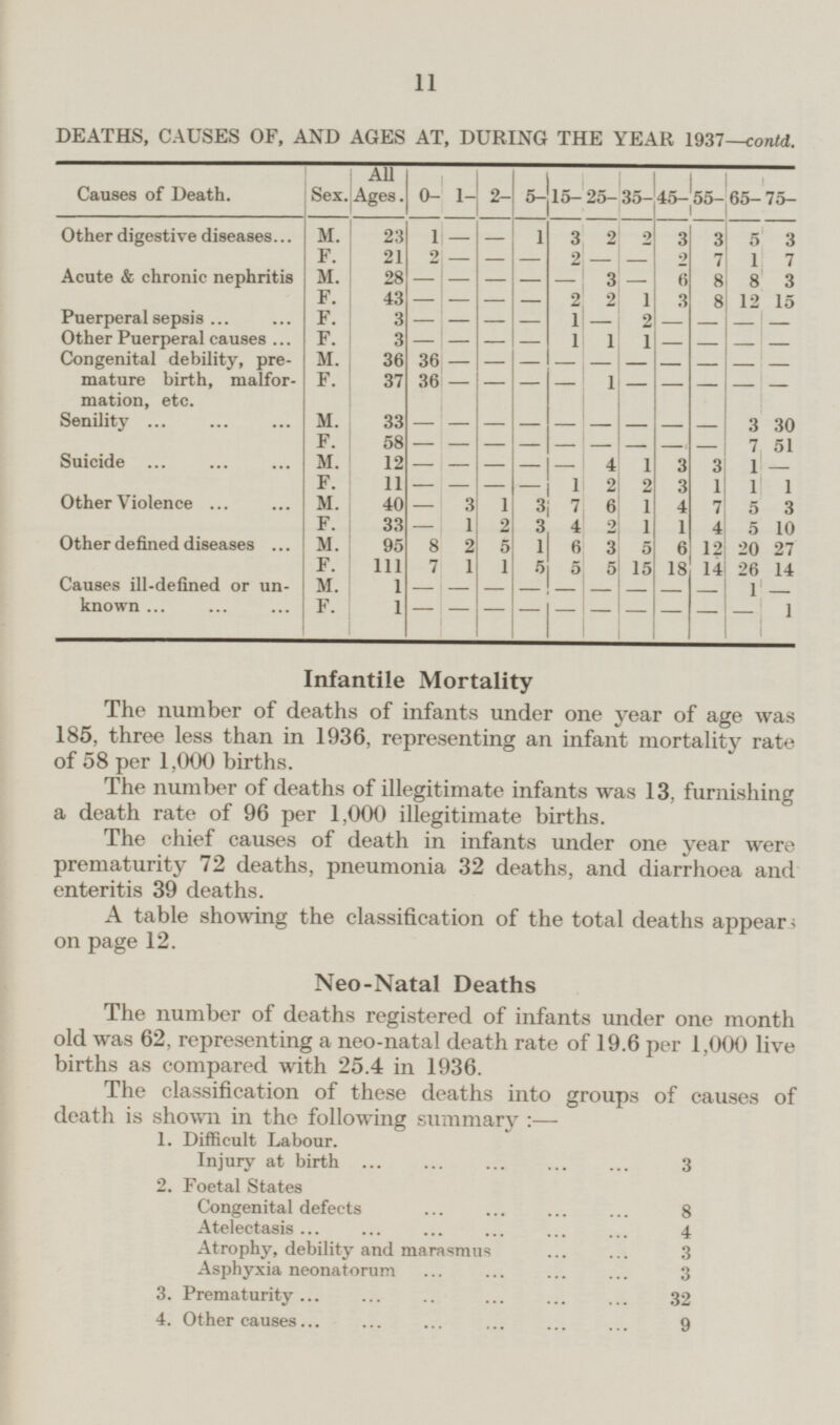 11 DEATHS, CAUSES OF, AND AGES AT, DURING THE YEAR 1937—contd. 35- All Ages. 15- 25- 0- 2- 5- 55- 65- 75- Causes of Death. Sex. 1- 45- Other digestive diseases M. 23 1 - 1 3 2 2 3 3 5 3 - F. 21 2 - - - 2 - 2 7 1 7 - Acute & chronic nephritis M. 28 - - 3 - 6 8 8 3 - - - F. 43 - - 2 2 1 3 8 12 15 - - Puerperal sepsis 3 - - - 2 - - F. F. 1 - - - - Other Puerperal causes 3 - - 1 1 1 - - - - - - Congenital debility, pre mature birth, malfor mation, etc. M. 36 36 - - - - - - - - - - F. 37 36 - - - 1 - - - - - - 33 - - - - - - - 3 Senility M. 30 - - F. 58 - - - - - - 7 51 - - - Suicide M. 12 - - - - 4 1 3 3 - 1 11 - F. - - - 1 2 2 3 1 1 - 1 M. Other Violence 40 3 1 3 7 6 1 4 7 3 - 5 33 F. 1 2 3 4 2 1 1 4 5 10 - Other defined diseases M. 95 8 2 5 1 6 3 5 6 12 20 27 111 F. 7 1 1 5 5 5 15 18 14 26 14 1 - - - - - - - - 1 - Causes ill-defined or unknown M. - 1 - - - - - - F. - - 1 - - Infantile Mortality The number of deaths of infants under one year of age was 185, three less than in 1936, representing an infant mortality rate of 58 per 1,000 births. The number of deaths of illegitimate infants was 13, furnishing a death rate of 96 per 1,000 illegitimate births. The chief causes of death in infants under one year were prematurity 72 deaths, pneumonia 32 deaths, and diarrhoea and enteritis 39 deaths. A table showing the classification of the total deaths appear on page 12. Neo-Natal Deaths The number of deaths registered of infants under one month old was 62, representing a neo-natal death rate of 19.6 per 1,000 live births as compared with 25.4 in 1936. The classification of these deaths into groups of causes of death is shown in the following summary:— 1. Difficult Labour. Injury at birth 3 2. Foetal States Congenital defects 8 Atelectasis 4 Atrophy, debility and marasmus 3 Asphyxia neonatorum 3 3. Prematurity 32 4. Other causes 9