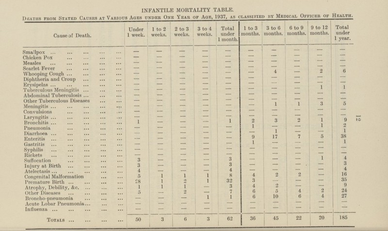 12 INFANTILE MORTALITY TABLE. Deaths from Stated Causes at Various Ages under One Year of Age, 1937, as classified by Medical Officer of Health. Cause of Death. Under 1 week. 1 to 2 weeks. 2 to 3 weeks. 3 to 4 weeks. Total under 1 month. 1 to 3 months. 3 to 6 months. 6 to 9 months. 9 to 12 months. Smallpox - - - - - - - - - Chicken Pox - - - - - - - — - Measles - - - - - - - - - Scarlet Fever - - - - - - - - - - 4 2 - Whooping Cough - - - - - - - - Diphtheria and Croup - - - - - - - - - - - — - - - Erysipelas - - - 1 - - - - Tuberculous Meningitis - - - - - - - - Abdominal Tuberculosis - - - - - - Other Tuberculous Diseases - - - - - - 1 1 3 Meningitis - - - - - - - - - Convulsions - - - - - - - - Laryngitis - - - - - - 3 2 1 2 Bronchitis 1 - - - 1 1 - - 1 Pneumonia - - - - - - 1 - - Diarrhoea - - - - - 9 17 7 5 Enteritis - - - - - 1 - - - - - - - Gastritis - - - - - Syphilis - - - - - - - - - Rickets - - - - - - - - 1 3 - - - 3 Suffocation - - - Injury at Birth 3 - - - 3 - - - - - Atelectasis 4 - - 4 - 4 2 2 - Congenital Malformation 5 1 1 1 8 3 - - Premature Birth 28 1 2 1 32 - 4 2 - - Atrophy, Debility, &c. 1 1 1 - 3 - 2 - 7 6 5 4 2 Other Diseases 5 6 10 6 4 Broncho-pneumonia - - 1 1 - - - - - Acute Lobar Pneumonia - - - - - - - - - Influenza - - - - - Totals 50 3 3 36 45 22 6 62 20 Total under 1 year. - - - - 6 - - 1 - - 5 - - 9 2 1 38 1 - - 4 3 4 16 35 9 24 27 - - 185