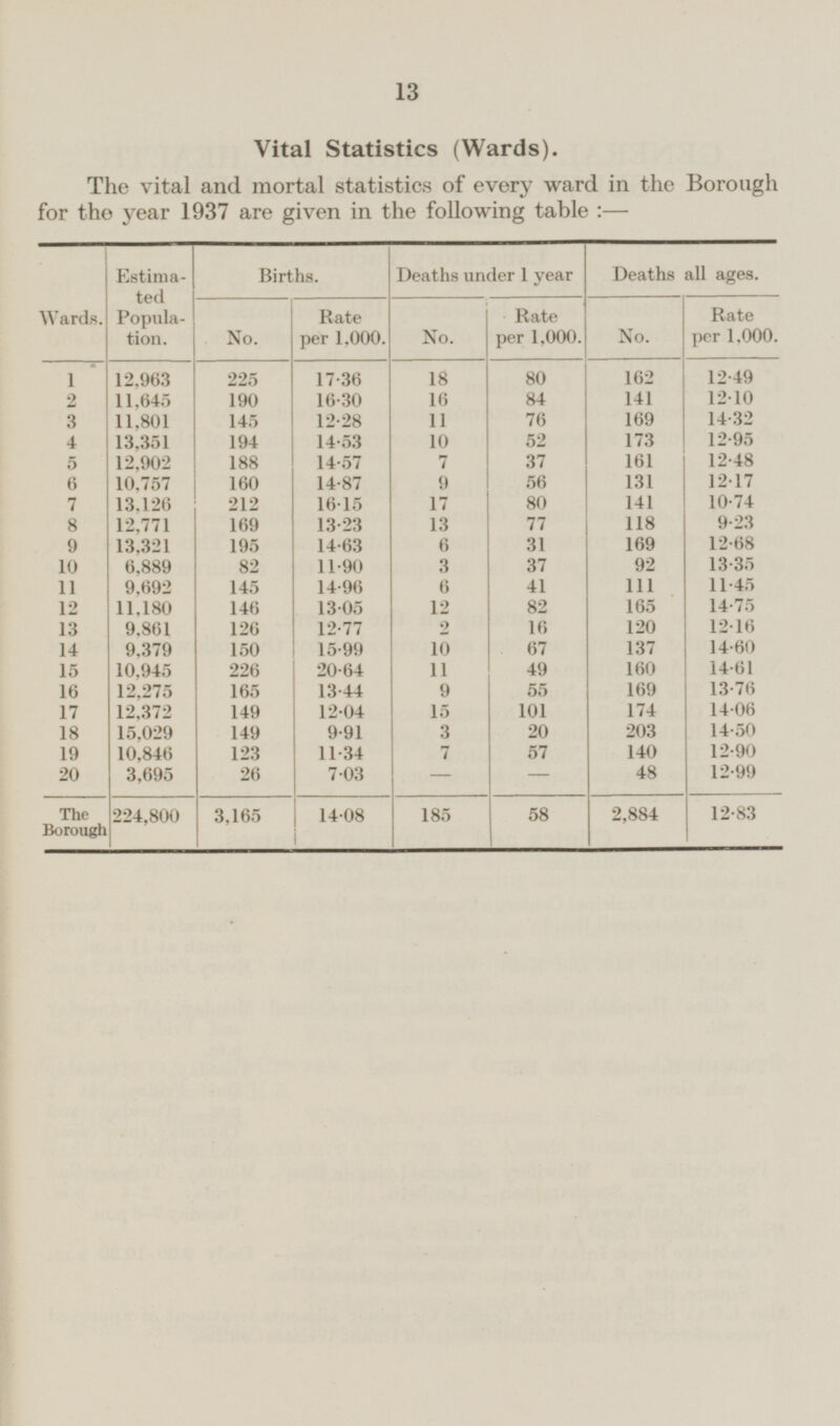 13 Vital Statistics (Wards). The vital and mortal statistics of every ward in the Borough for the year 1937 are given in the following table:— Wards. Estima ted Popula tion. Births. Deaths under 1 year Deaths all ages. Rate per 1,000. No. Rate per 1,000. Rate per 1,000. No. No. 18 12.49 1 12,963 225 17.36 162 80 2 11,645 190 16.30 16 84 141 12.10 11 76 169 3 11,801 12.28 14.32 145 14.53 173 13,351 194 10 52 12.95 4 12,902 188 7 161 5 14.57 37 12.48 14.87 9 131 6 10,757 160 12.17 56 17 7 13,126 212 16.15 80 141 10.74 169 13.23 13 77 8 12,771 118 9.23 13,321 195 6 31 169 9 14.63 12.68 10 82 11.90 3 37 92 13.35 6,889 9,692 145 14.96 6 41 111 11 11.45 146 13.05 12 165 14.75 12 11,180 82 13 9,861 120 12.16 126 12.77 2 16 14 9,379 15.99 67 137 14.60 150 10 20.64 49 160 14.61 15 10,945 226 11 12,275 13.44 9 55 169 13.76 16 165 12,372 12.04 15 101 174 14.06 17 149 15,029 9.91 3 203 14.50 18 149 20 10,846 123 11.34 7 57 140 12.90 19 20 3,695 26 48 12.99 7.03 - - The Borough 224,800 3,165 14.08 185 2,884 12.83 58
