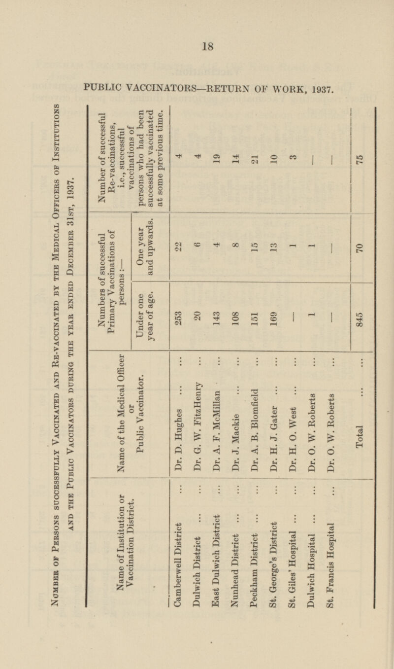 18 PUBLIC VACCINATORS—RETURN OF WORK, 1937. Number or Persons successfully Vaccinated and Re-vaccinated by the Medical Officers of Institutions and the Public Vaccinators during the year ended December 31st, 1937. Number of successful Re-vaccinations, i.e., successful vaccinations of persons who had been successfully vaccinated at some previous time. 4 75 - - 4 19 14 21 10 3 Numbers of successful Primary Vaccinations of persons:— One year and upwards. 22 70 6 4 8 15 13 1 - 1 Under one year of age. 845 253 20 143 108 151 169 - 1 - Name of the Medical Officer or Public Vaccinator. Dr. G. W. FitzHenry Dr. A. F. McMillan Dr. J. Mackie Dr. D. Hughes Dr. A. B. Blomfield Dr. H. J. Gater Dr. H. O. West Dr. 0. W. Roberts Dr. O. W. Roberts Total I Name of Institution or Vaccination District. Nunhead District Dulwich District East Dulwich District Peckham District St. George's District St. Giles' Hospital Camberwell District Dulwich Hospital St. Francis Hospital