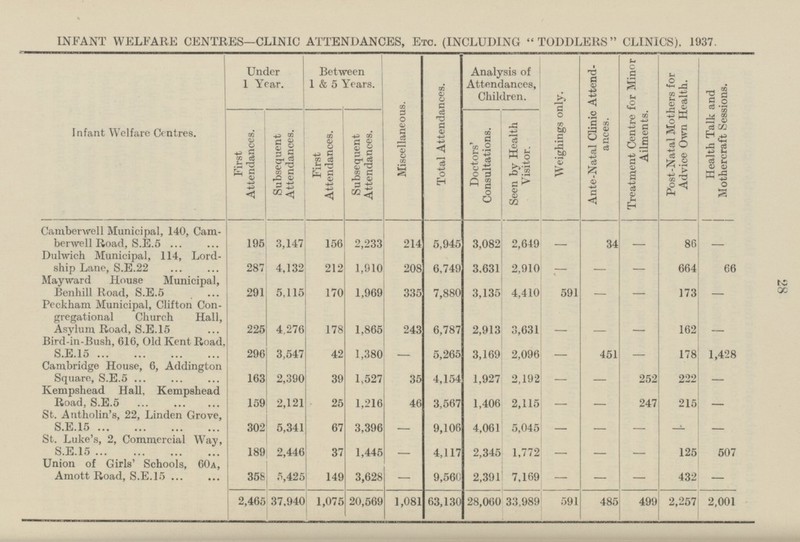 28 INFANT WELFARE CENTRES—CLINIC ATTENDANCES, Etc. (INCLUDING TODDLERS CLINICS). 1937. Infant Welfare Centres. Under 1 Year. Between 1 & 5 Years. Miscellaneous. Total Attendances. Analysis of Attendances, Children. Weighings only. Ante-Natal Clinic Attendances. Treatment Centre for Minor Ailments. Post-Natal Mothers for Advice Own Health. Health Talk and Mothercraft Sessions. First Attendances. Subsequent Attendances. First Attendances. Doctors' Consultations. Seen by Health Visitor. Subsequent Attendances. Camberwell Municipal, 140, Camberwell Road, S.E.5 195 3,147 156 2,233 214 5,945 3,082 2,649 - 34 - 86 - Dulwich Municipal, 114, Lordship Lane, S.E.22 287 4,132 1,910 6,740 3.631 2,910 - - 664 66 208 212 - May ward House Municipal, Benhill Road, S.E.5 291 1,969 335 7,880 3,135 - - 173 4,410 5,115 170 591 - Peckham Municipal, Clifton Congregational Church Hall, Asylum .Road, S.E.15 225 4.276 178 1,865 243 6,787 2,913 - - 162 3,631 - - Bird-in-Bush, 616, Old Kent Road. S.E.15 296 3,547 42 1,380 — 5,265 3,169 451 - 178 2,096 1,428 - Cambridge House, 6, Addington Square, S.E.5 163 2,390 39 35 4,154 1,927 - 252 222 - 1,527 2,192 - Kempshead Hall, Kempshead Road, S.E.5 159 2,121 25 461 3,567 1,406 - 247 215 1,216 2,115 - - St. Antholin's, 22, Linden Grove, S.E.15 302 67 - 9,106 4,061 - - - - 5,045 5,341 3,396 - St. Luke's, 2, Commercial Way, S.E.15 37 1,445 4,117 2,345 - - 125 189 2,446 1,772 507 - - Union of Girls' Schools, 60a, Amott Road, S.E.15 358 5,425 149 - 9,560 2,391 - - 432 3,628 7,169 - - 2,465 37,940 1,075 20,569 63,130 28,060 485 2,257 591 1,081 33,989 499 2,001