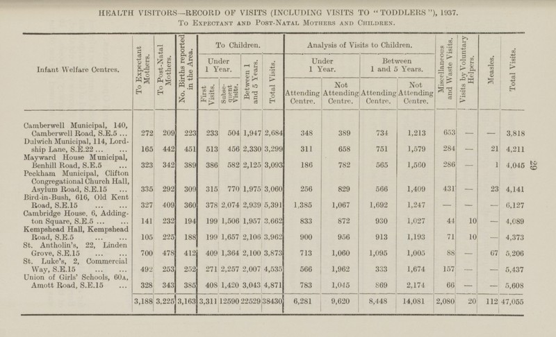 29 3,188 3,225 3,163 3,311 12590 22529 38430 6,281 9,620 8,448 14,081 2,080 20 112 47,055 !■ HEALTH VISITORS—RECORD OF VISITS (INCLUDING VISITS TO TODDLERS), 1937. To Expectant and Post-Natal Mothers and Children. Infant Welfare Centres. To Expectant Mothers. To Post-Natal Mothers. No. Births reported in the Area. To Children. Analysis of Visits to Children. Miscellaneous and Waste Visits. Visits by Voluntary Helpers. Measles. Total Visits. Under 1 Year. Between 1 and 5 Years. Under 1 Year. Between 1 and 5 Years. Total Visits. First Visits. Subsequent Visits. Attending Centre. Not Attending Centre. Attending Centre, Not Attending Centre. 272 223 233 1.947 2,684 348 734 1,213 653 - - Camberwell Municipal, 140, Camberwell Road, S.E.5 209 504 389 3,818 Dulwich Municipal, 114, Lordship Lane, S.E.22 165 442 451 513 2,330 3,299 751 1,579 284 - 21 311 658 456 4,211 May ward House Municipal, Benhill Road, S.E.5 323 342 389 386 582 2,125 3,093 186 565 1,560 286 - 1 782 4,045 Peckham Municipal, Clifton Congregational Church Hall, Asylum Road, S.E.15 335 292 309 770 1,975 3,060 829 566 1,409 431 23 4,141 256 315 - Bird-in-Bush, 616, Old Kent Road, S.E.15 327 360 5,391 1,067 1,692 1,247 - - - 409 378 2,074 2,939 1,385 6,127 Cambridge House, 6, Addington Square, S.E.5 141 232 194 199 3,662 833 872 930 1,027 44 - 4,089 1,506 1,957 10 Kempshead Hall, Kempshead Road, S.E.5 105 225 188 199 900 913 1,193 71 10 - 4,373 1,657 2,106 3,962 956 St. Antholin's, 22, Linden Grove, S.E.15 700 412 409 1,005 - 67 478 713 1,060 1,364 2,100 3,873 1,095 88 5,206 St. Luke's, 2, Commercial Way, S.E.15 492 253 252 566 333 1,674 157 271 2,257 2,007 4,535 1,962 - 5,437 - Union of Girls' Schools, 60a, Amott Road, S.E.15 328 343 385 4 08 1,420 4,871 783 869 - 3,043 1,045 2,174 66 - 5,608