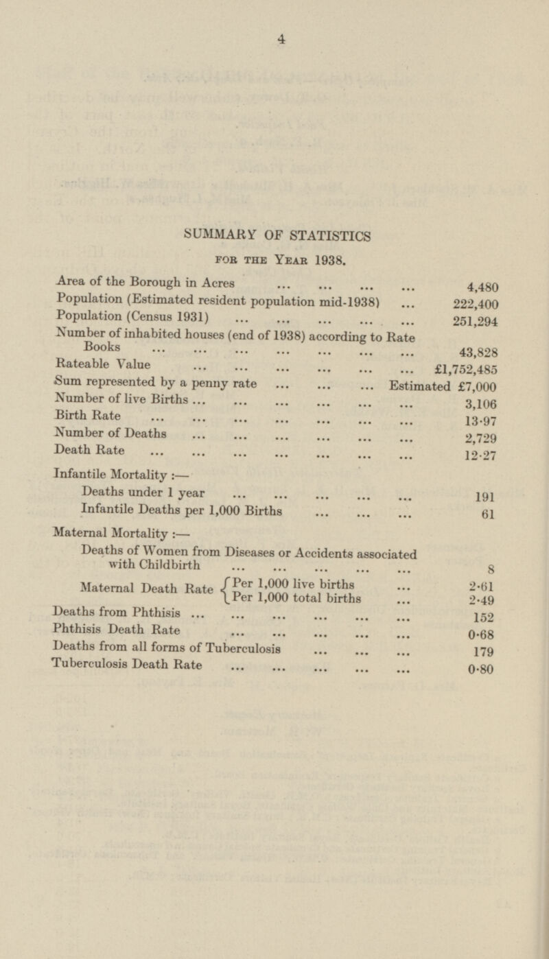 SUMMARY OF STATISTICS FOB THE YEAK 1938. Area of the Borough in Acres 4,480 Population (Estimated resident population mid-1938) ... 222,400 Population (Census 1931) ... ... ... ... ... 251,294 Number of inhabited houses (end of 1938) according to Rate Books ... ... ... ... ... ... ... 43,828 Rateable Value ... ... ... ... ... ... £1,75 9 ,485 Sum represented by a penny rate Estimated £7,000 Number of live Births ... ... ... ... ... ... 3,106 Birth Rate ... ... ... ... ... ... ... 13·97 Number of Deaths ... ... ... ... ... ... 2729 Death Rate ... ... ... ... ... ... ... 12·27 Infantile Mortality :— Deaths under 1 year ... ... ... ... ... 191 Infantile Deaths per 1,000 Births ... ... ... 61 Maternal Mortality :— Deaths of Women from Diseases or Accidents associated with Childbirth ... ... ... ... ... 8 Maternal Death Rate{ Per 1,000 live births ... 2·61 {Per 1,000 total births ... 2.49 Deaths from Phthisis ... ... ... ... ... ... 152 Phthisis Death Rate ... ... ... ... ... 0·68 Deaths from all forms of Tuberculosis ... ... ... 179 Tuberculosis Death Rate ... ... ... ... ... 0·80 4