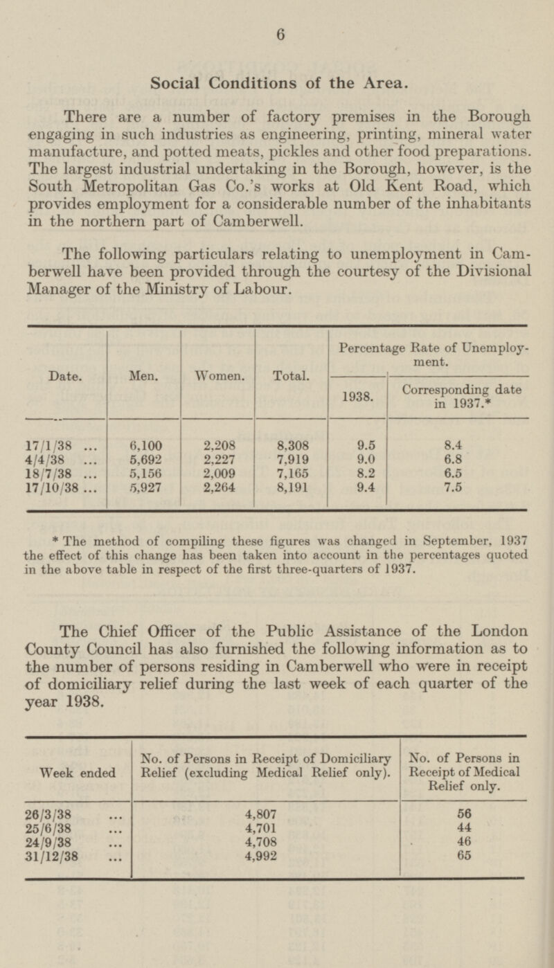 6 Social Conditions of the Area. There are a number of factory premises in the Borough engaging in such industries as engineering, printing, mineral water manufacture, and potted meats, pickles and other food preparations. The largest industrial undertaking in the Borough, however, is the South Metropolitan Gas Co.'s works at Old Kent Road, which provides employment for a considerable number of the inhabitants in the northern part of Camberwell. The following particulars relating to unemployment in Camberwell have been provided through the courtesy of the Divisional Manager of the Ministry of Labour. Percentage Rate of Unemployment Date. Men. Women. Total. Corresponding date in 1937.* 1938. 17/1/38 ... 6,100 2,208 8,308 9.5 8.4 4/4/38 ... 5,692 2,227 7,919 9.0 6.8 18/7/38 ... 5,156 2,009 7,165 8.2 6.5 17/10/38 ... 5,927 2,264 8,191 9.4 7.5 * The method of compiling these figures was changed in September, 1937 the effect of this change has been taken into account in the percentages quoted in the above table in respect of the first three-quarters of 1937. The Chief Officer of the Public Assistance of the London County Council has also furnished the following information as to the number of persons residing in Camberwell who were in receipt of domiciliary relief during the last week of each quarter of the year 1938. No. of Persons in Receipt of Domiciliary Relief (excluding Medical Relief only). No. of Persons in Receipt of Medical Relief only. Week ended 26/3/38 4,807 56 25/6/38 4,701 44 46 24/9/38 4,708 31/12/38 4,992 65