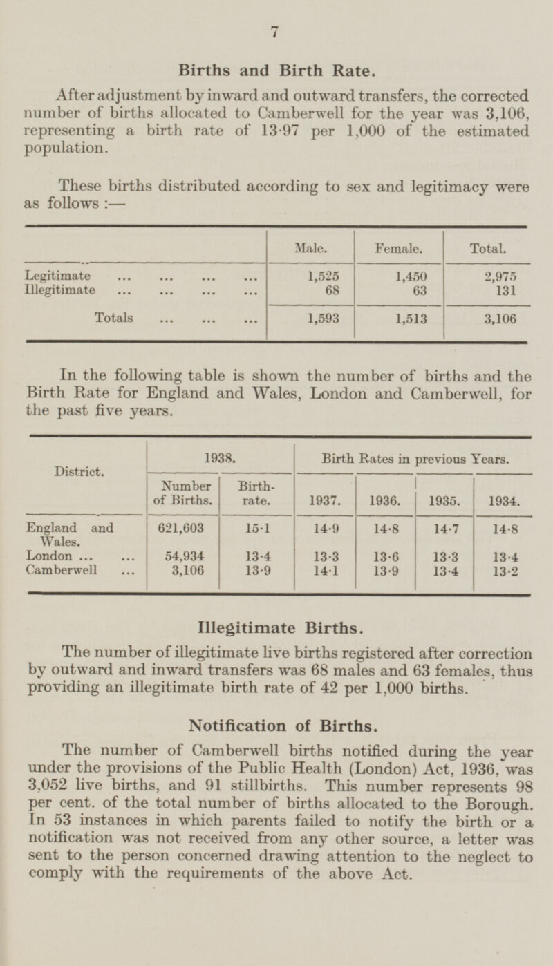 7 Births and Birth Rate. After adjustment by inward and outward transfers, the corrected number of births allocated to Camberwell for the year was 3,106, representing a birth rate of 13·97 per 1,000 of the estimated population. These births distributed according to sex and legitimacy were as follows :— Female. Total. Male. 1,525 2,975 Legitimate 1,450 68 131 Illegitimate 63 1,593 1,513 3,106 Totals In the following table is shown the number of births and the Birth Rate for England and Wales, London and Camberwell, for the past five years. 1938. Birth Rates in previous Years. District. Number of Births. Birth rate. 1934. 1937. 1936. 1935. England and Wales. 621,603 15·1 14·9 14·8 14·7 14·8 54,934 London ... 13·4 13·3 13·6 13·3 13·4 3,106 13·9 13·2 Camberwell 13·9 14·1 13·4 Illegitimate Births. The number of illegitimate live births registered after correction by outward and inward transfers was 68 males and 63 females, thus providing an illegitimate birth rate of 42 per 1,000 births. Notification of Births. The number of Camberwell births notified during the year under the provisions of the Public Health (London) Act, 1936, was 3,052 live births, and 91 stillbirths. This number represents 98 per cent, of the total number of births allocated to the Borough. In 53 instances in which parents failed to notify the birth or a notification was not received from any other source, a letter was sent to the person concerned drawing attention to the neglect to comply with the requirements of the above Act.