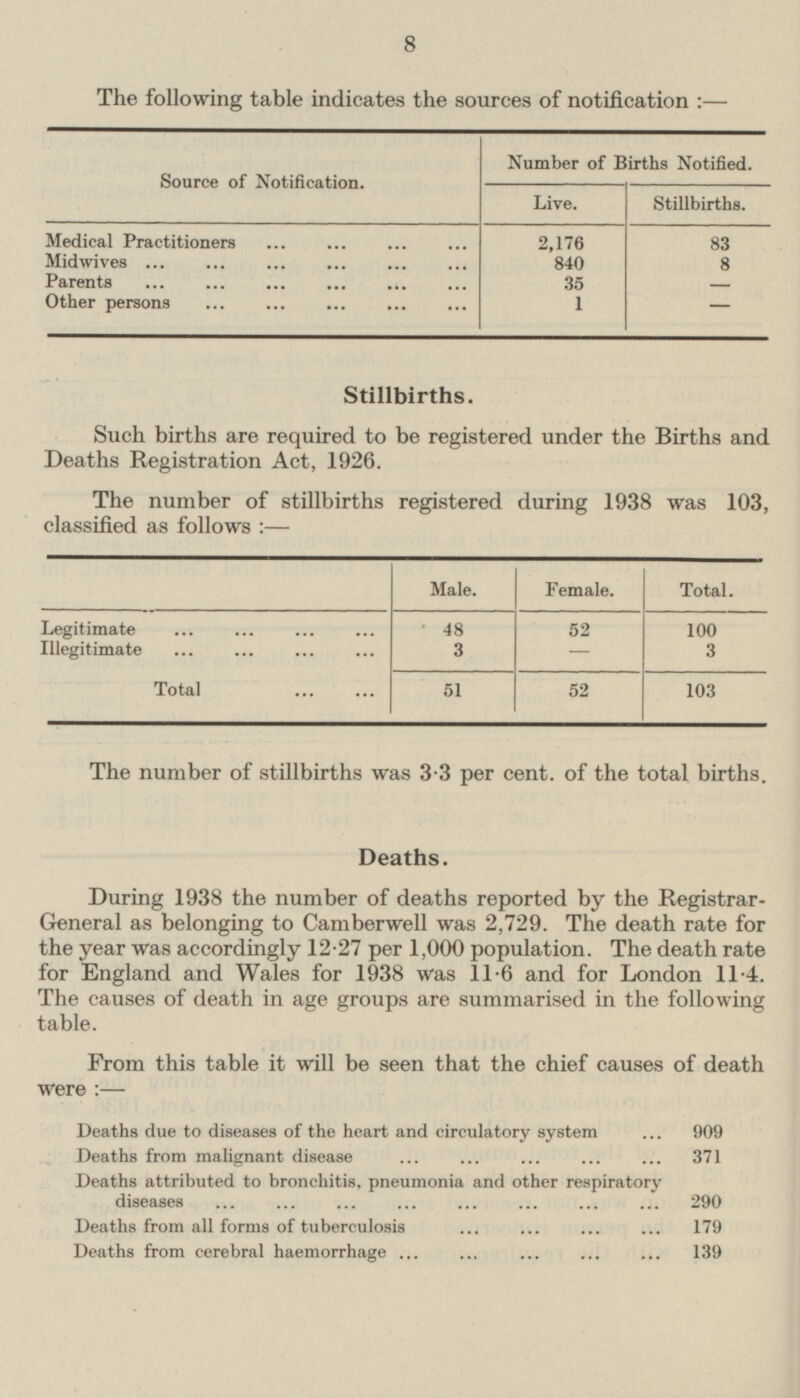 8 The following table indicates the sources of notification :— Number of Births Notified. Source of Notification. Live. Stillbirths. Medical Practitioners 2,176 83 Midwives 8 840 Parents 35 - Other persons 1 - Stillbirths. Such births are required to be registered under the Births and Deaths Registration Act, 1926. The number of stillbirths registered during 1938 was 103, classified as follows :— Male. Female. Total. Legitimate 48 52 100 Illegitimate 3 3 - Total 51 52 103 The number of stillbirths was 3·3 per cent. of the total births. Deaths. During 1938 the number of deaths reported by the Registrar- General as belonging to Camberwell was 2,729. The death rate for the year was accordingly 12·27 per 1,000 population. The death rate for England and Wales for 1938 was 11·6 and for London 11·4. The causes of death in age groups are summarised in the following table. From this table it will be seen that the chief causes of death were :— Deaths due to diseases of the heart and circulatory system ... 909 Deaths from malignant disease ... ... ... ... ... 371 Deaths attributed to bronchitis, pneumonia and other respiratory diseases ... ... ... ... ... ... ... ... 290 Deaths from all forms of tuberculosis ... ... ... ... 179 Deaths from cerebral haemorrhage ... ... ... ... ... 139