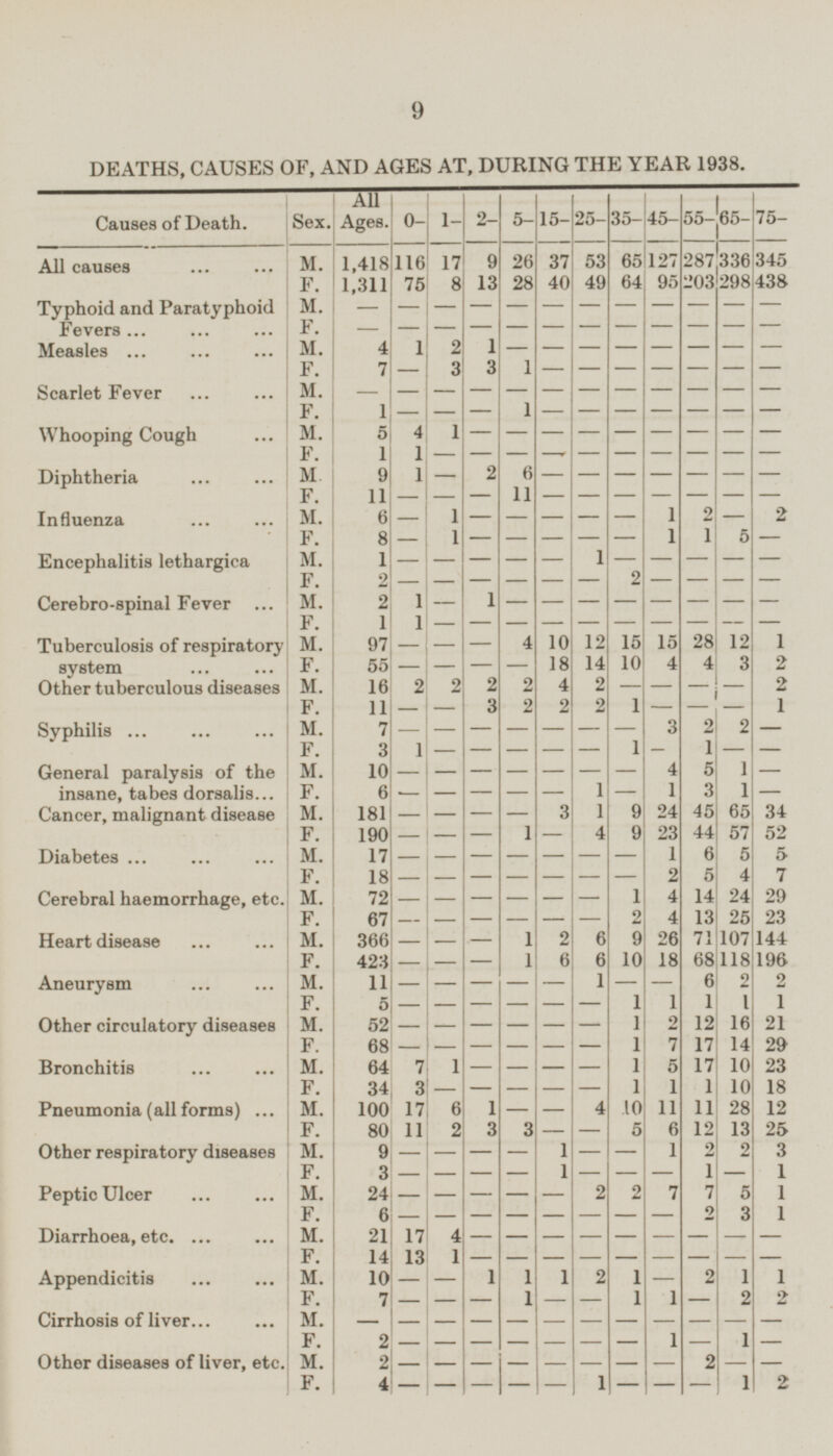 9 DEATHS, CAUSES OF, AND AGES AT, DURING THE YEAR 1938. Causes of Death. Sex. All Ages. 0- 1- 75- 2- 5- 15- 25- 35- 45- 55- 65- M. 1,418 116 17 9 26 37 53 65 127 287 336 345 All causes F. 1,311 75 8 13 28 40 49 64 95 203 298 438 Typhoid and Paratyphoid Fevers ... M. - - - - - - - - - - - - F. - - - - - - - - - - - - Measles M. 4 1 2 1 - - - - - - - - F. 7 - 3 3 1 - - - - - - - Scarlet Fever M. - - - - - - - - - - - - F. 1 - - 1 - - - - - - - - Whooping Cough M. 5 4 1 - - - - - - - - - F. 1 1 - - - - - - - - - - Diphtheria M. 9 1 - 2 6 - - - - - - - F. 11 - - 11 - - - - - - - - Influenza M. 6 - 1 - - - - - 1 2 - 2 F. 8 - 1 - - 1 - 1 1 5 - - Encephalitis lethargica M. 1 - - - - - 1 - - - - - F. 2 - - - - - - 2 - - - - Cerebro-spinal Fever M. 2 2 - 1 - - - - - - - - F. 1 1 - - - - - - - - - - Tuberculosis of respiratory system M. 97 - 4 10 12 15 15 28 12 1 - - F. 55 - - - 18 14 10 4 4 3 2 - Other tuberculous diseases M. 16 2 2 2 2 4 2 - - - - 2 F. 11 - - 3 2 2 2 1 - - - 1 Syphilis M. 7 - - - - - - 3 2 2 - - F. 3 1 - - - - 1 - 1 - - - General paralysis of the insane, tabes dorsalis M. 10 - - - - - - 4 5 1 - — F. 6 - - - - 1 - 1 3 1 - - Cancer, malignant disease M. 181 - - - 3 1 9 24 45 65 34 - F. 190 - - 1 - 4 9 23 44 57 52 - Diabetes M. 17 - - - - - - 1 6 5 5 - F. 18 - - - - - 2 5 4 7 - - Cerebral haemorrhage, etc. M. 72 - - - - - 1 4 14 24 29 - F. 67 — - - - - 2 4 13 25 23 - Heart disease M. 366 - - - 1 2 6 9 26 71 107 144 F. 423 - - - 1 6 6 10 18 68 118 196 Aneurysm M. 11 - - - - - 1 - - 6 2 2 F. 5 - - - - - 1 1 1 1 1 - Other circulatory diseases M. 52 - - - - - 1 2 12 16 21 - F. 68 - - - - - - 1 7 17 14 29 Bronchitis M. 64 7 1 - - - - 1 5 17 10 23 F. 34 3 - - - - - 1 1 1 10 18 Pneumonia (all forms) M. 100 17 6 1 - - 4 10 11 11 28 12 F. 80 11 2 3 3 - - 5 6 12 13 25 Other respiratory diseases M. 9 - - - 1 - - 1 2 2 3 — F. 3 - - - 1 - - - 1 - 1 — Peptic Ulcer M. 24 - - - 2 2 7 7 5 1 - - F. 6 - - - - - - - 2 3 1 - Diarrhoea, etc. M. 21 17 4 - - - - - - - - - F. 14 13 1 - - - - - - - - — Appendicitis M. 10 - - 1 1 1 2 1 - 2 1 1 F. 7 - - 1 - - 1 1 - 2 2 - Cirrhosis of liver M. - - - - - - - - - - - - F. 2 - - - - - - 1 - 1 - - Other diseases of liver, etc. M. 2 - - - - - - - 2 - - - F. 4 - - - - 1 - - - 1 2 -