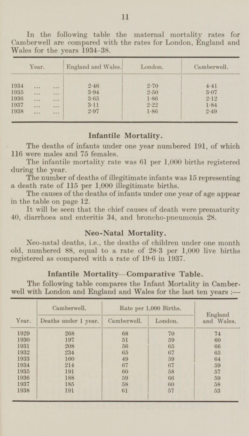 11 In the following table the maternal mortality rates for Camber well are compared with the rates for London, England and Wales for the years 1934-38. Year. England and Wales. London. Camberwell. 1934 2·46 2·70 4·41 1935 3·94 2·50 3·07 1936 3·65 1·86 2·12 2·22 1937 3·11 1·84 2·97 1·86 2·49 1938 Infantile Mortality. The deaths of infants under one year numbered 191, of which 116 were males and 75 females. The infantile mortality rate was 61 per 1,000 births registered during the year. The number of deaths of illegitimate infants was 15 representing a death rate of 115 per 1,000 illegitimate births. The causes of the deaths of infants under one year of age appear in the table on page 12. It will be seen that the chief causes of death were prematurity 40, diarrhoea and enteritis 34, and broncho-pneumonia 28. Neo-Natal Mortality. Neo-natal deaths, i.e., the deaths of children under one month old, numbered 88, equal to a rate of 28-3 per 1,000 live births registered as compared with a rate of 19-6 in 1937. Infantile Mortality—Comparative Table The following table compares the Infant Mortality in Camber well with London and England and Wales for the last ten years :— Camberwell. Rate per 1,000 Births. England and Wales. Year. Deaths under 1 year. Camberwell. London. 1929 268 68 70 74 1930 51 197 59 60 1931 208 56 65 66 65 1932 234 67 65 1933 160 49 59 64 1934 214 67 67 59 1935 191 58 57 60 1936 188 59 66 59 1937 58 a 1 185 60 58 1938 191 61 57 53