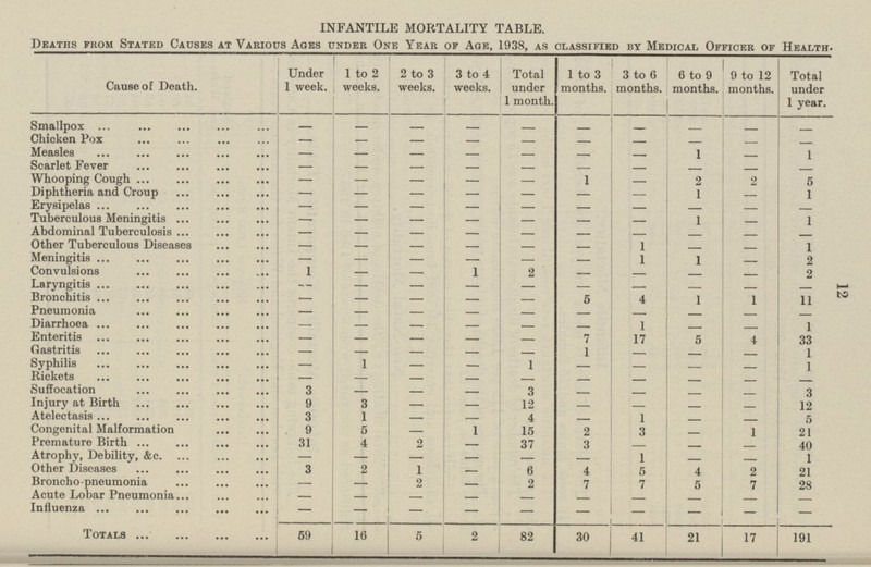 12 21 17 INFANTILE MORTALITY TABLE. Deaths from Stated Causes at Various Ages under One Year of Age, 1938, as classified by Medical Officer of Health- 1 to 2 weeks. 2 to 3 weeks. Total under 1 month. 1 to 3 months. 3 to 6 months. 6 to 9 months. 9 to 12 months. Total under 1 year. Under 1 week. 3 to 4 weeks. Cause of Death. Smallpox - - - - - - - - - - Chicken Pox - - - - - - - - - - Measles - - - - - 1 1 - - - Scarlet Fever - - - - - - - - - - Whooping Cough - 1 - 2 2 5 - - - - Diphtheria and Croup - - - - - - - 1 1 - Erysipelas - - - - - - - - - - Tuberculous Meningitis - - - - - - 1 - 1 - Abdominal Tuberculosis - - - - - - - - - - Other Tuberculous Diseases - - - - 1 - - 1 - - Meningitis - - - - - 1 1 2 - - Convulsions 1 1 2 - - - 2 — - - Laryngitis - - - - - - - - - - Bronchitis - 5 4 1 1 11 - - - - Pneumonia - - - - - - - - - - Diarrhoea - - - - 1 - - 1 - - Enteritis - - 7 17 5 4 33 - - - Gastritis - - 1 - - 1 - - - - Syphilis - 1 - - 1 - - - 1 - Rickets - - - - - - - - - - Suffocation 3 - 3 - - 3 - - - - Injury at Birth 9 3 12 - - - - 12 - - Atelectasis 3 1 4 - 1 5 - - - - Congenital Malformation 9 5 1 15 2 3 - 1 21 - Premature Birth 31 4 2 37 3 - - 40 - - Atrophy, Debility, &c. - 1 - - - - - 1 - - Other Diseases 3 2 1 - 4 4 21 6 5 2 Broncho-pneumonia 2 2 7 7 5 7 28 - - - Acute Lobar Pneumonia - - - - - - - - - - Influenza — - - - - - - - - - Totals 30 41 59 16 5 2 82 191