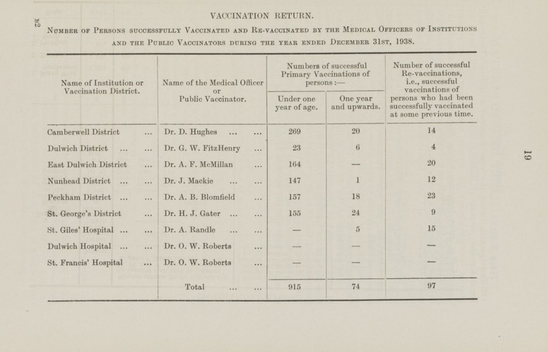 19 VACCINATION RETURN. Number of Persons successfully Vaccinated and Re-vaccinated by the Medical Officers of Institutions and the Public Vaccinators during the year ended December 31st, 1938. Numbers of successful Primary Vaccinations of persons : — Number of successful Re-vaccinations, i.e., successful vaccinations of persons who had been successfully vaccinated at some previous time. Name of Institution or Vaccination District. Name of the Medical Officer or Public Vaccinator. Under one year of age. One year and upwards. Camberwell District Dr. D. Hughes 20 14 269 4 Dulwich District ... ... ' Dr. G. W. FitzHenry 23 6 - 20 East Dulwich District ... Dr. A. F. McMillan 164 12 Nunhead District ... ... Dr. J. Mackie 147 1 23 Peekham District Dr. A. B. Blomfield 157 18 St. George's District ... i Dr. H. J. Gater 155 24 9 - St. Giles' Hospital Dr. A. Randle 5 15 - - Dulwich Hospital ... ... Dr. 0. W. Roberts - - - St. Francis' Hospital Dr. 0. W. Roberts - Total 915 74 97