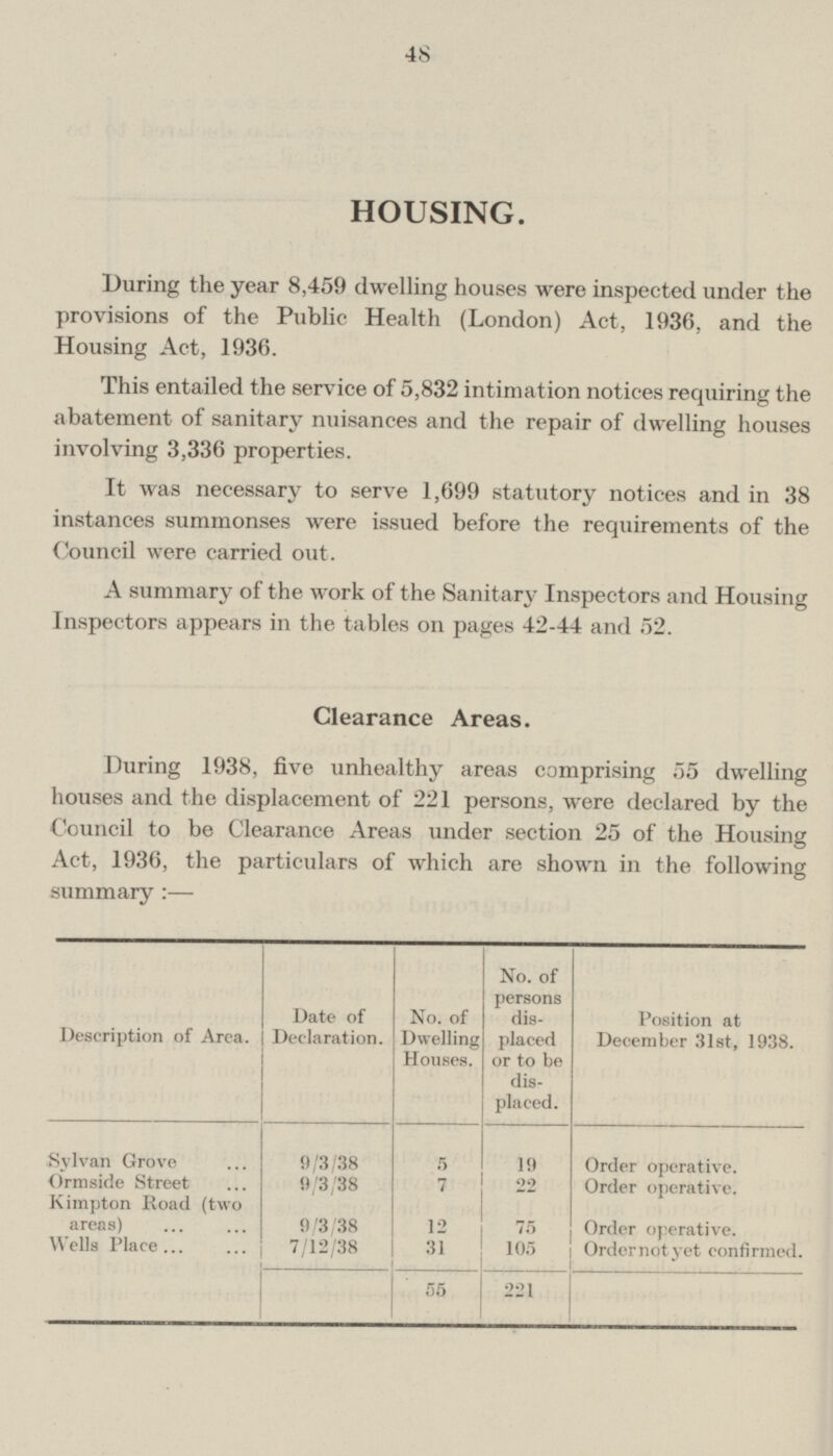 Clearance Areas. HOUSING. During the year 8,459 dwelling houses were inspected under the provisions of the Public Health (London) Act, 1936, and the Housing Act, 1936. This entailed the service of 5,832 intimation notices requiring the abatement of sanitary nuisances and the repair of dwelling houses involving 3,336 properties. It was necessary to serve 1,699 statutory notices and in 38 instances summonses were issued before the requirements of the Council were carried out. A summary of the work of the Sanitary Inspectors and Housing Inspectors appears in the tables on pages 42 - 44 and 52. During 1938, five unhealthy areas comprising 55 dwelling houses and the displacement of 221 persons, were declared by the Council to be Clearance Areas under section 25 of the Housing Act, 1936, the particulars of which are shown in the following summary:— No. of persons dis placed or to be dis placed. No. of Dwelling Houses. Position at December 31st, 1938. Date of Declaration. Description of Area. Sylvan Grove ... 9/3/38 5 19 Order operative. Order operative. Ormside Street ... 9/3/38 7 22 Kimpton Road (two areas) ... ... 9/3/38 12 75 Order operative. Order not yet confirmed. 31 Wells Place ... 7/12/38 105 55 221 48