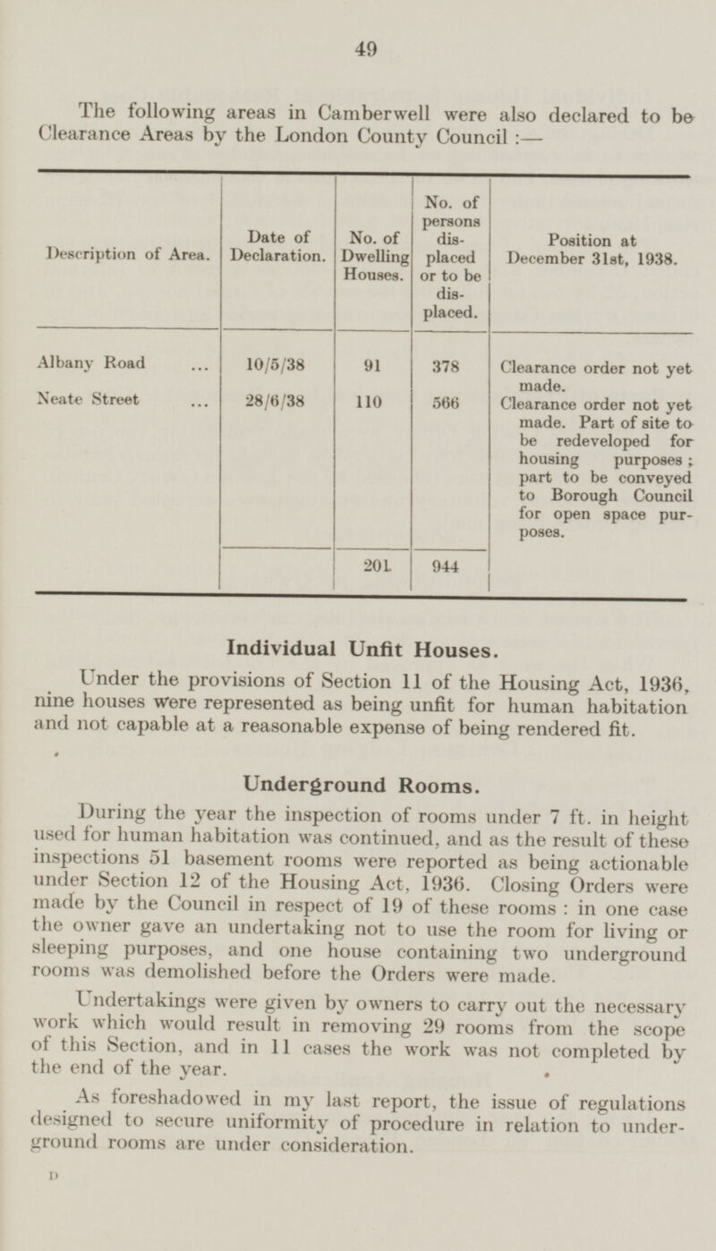 49 The following areas in Camberwell were also declared to be Clearance Areas by the London County Council: — No. of persons dis placed or to be dis placed. Date of Declaration. No. of Dwelling Houses. Position at December 31st, 1938. Description of Area. Albany Road ... 10/5/38 91 378 Clearance order not yet made. Clearance order not yet made. Part of site to be redeveloped for housing purposes; part to be conveyed to Borough Council for open space pur poses. Neate Street ... 28/6/38 110 566 201 944 Individual Unfit Houses. Under the provisions of Section 11 of the Housing Act, 1936, nine houses were represented as being unfit for human habitation and not capable at a reasonable expense of being rendered fit. Underground Rooms. During the year the inspection of rooms under 7 ft. in height used for human habitation was continued, and as the result of these inspections 51 basement rooms were, reported as being actionable under Section 12 of the Housing Act, 1936. Closing Orders were made by the Council in respect of 19 of these rooms : in one case the owner gave an undertaking not to use the room for living or sleeping purposes, and one house containing two underground rooms was demolished before the Orders were made. Undertakings were given by owners to carry out the necessary work which would result in removing 29 rooms from the scope of this Section, and in 11 cases the work was not completed by the end of the year. As foreshadowed in my last report, the issue of regulations designed to secure uniformity of procedure in relation to underground rooms are under consideration.