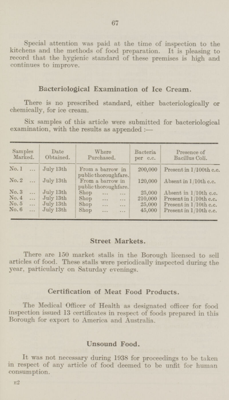 Special attention was paid at the time of inspection to the kitchens and the methods of food preparation. It is pleasing to record that the hygienic standard of these premises is high and continues to improve. Bacteriological Examination of Ice Cream. There is no prescribed standard, either bacteriologically or chemically, for ice cream. Six samples of this article were submitted for bacteriological examination, with the results as appended : — Samples Marked. Date Obtained. Where Purchased. Bacteria per c.c. Presence of Bacillus Coli. No. 1 ... July 13th From a barrow in public thoroughfare. From a barrow in public thoroughfare. 200,000 Present in 1/100th c.c. No. 2 ... July 13th 120,000 Absent in 1/10th c.c. July 13th No. 3 ... Shop ... ... 25,000 Absent in 1/10th c.c. July 13th Shop ... ... Present in 1/10th c.c. No. 4 ... 210,000 July 13th No. 5 ... Shop ... ... 25,000 Present in 1/10th c.c. No. 6 ... July 13th Shop ... ... 45,000 Present in 1/10th c.c. Street Markets. There are 150 market stalls in the Borough licensed to sell articles of food. These stalls were periodically inspected during the year, particularly on Saturday evenings. Certification of Meat Food Products. The Medical Officer of Health as designated officer for food inspection issued 13 certificates in respect of foods prepared in this Borough for export to America and Australia. Unsound Food. It was not necessary during 1938 for proceedings to be taken in respect of any article of food deemed to be unfit for human consumption. E2 67