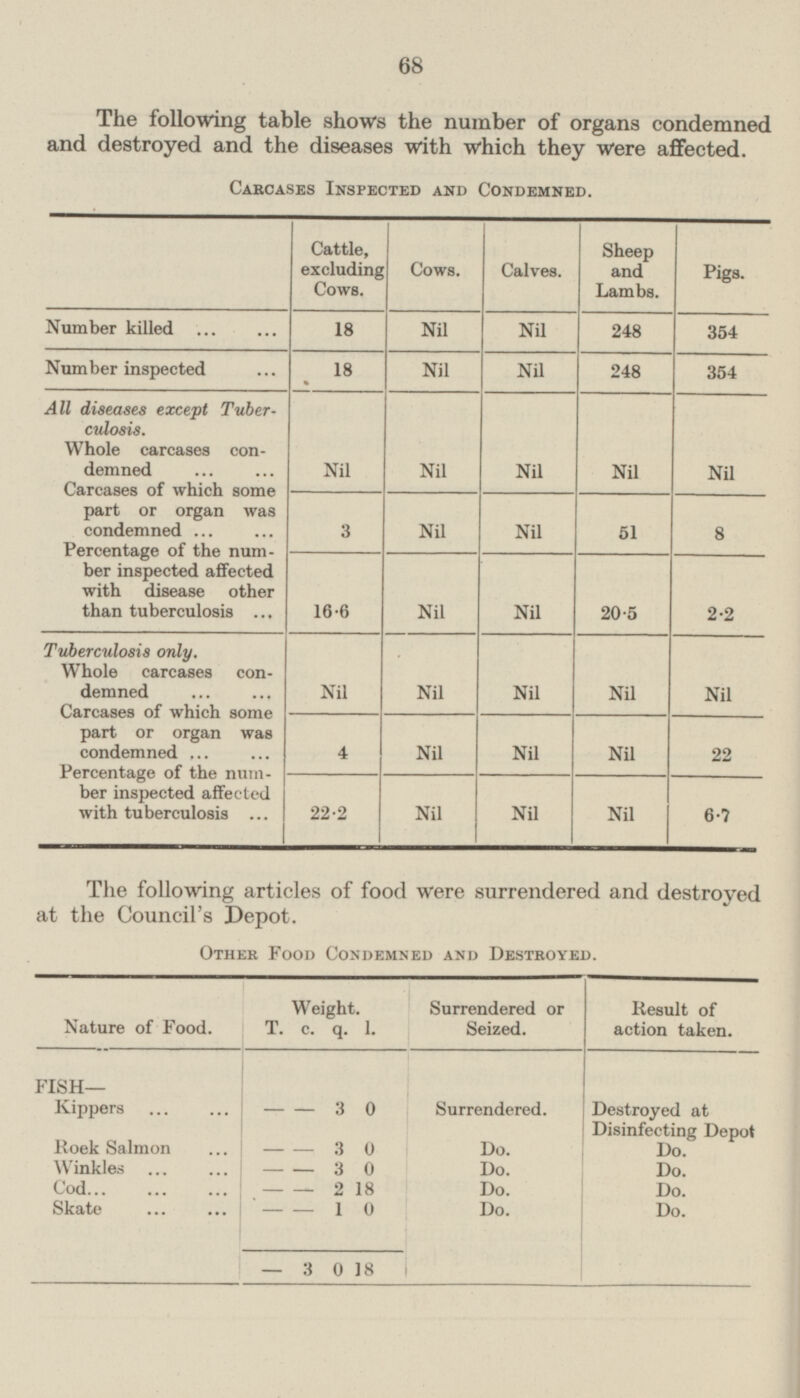 68 The following table shows the number of organs condemned and destroyed and the diseases with which they were affected. Carcases Inspected and Condemned. Cattle, excluding Cows. Sheep and Lambs. Cows. Calves. Pigs. Number killed ... ... 18 Nil Nil 248 354 Number inspected ... 18 Nil Nil 248 354 All diseases except Tuberculosis. Whole carcases con demned ... ... Nil Nil Nil Nil Nil Carcases of which some part or organ was condemned ... ... Nil 3 Nil 51 8 Percentage of the number inspected affected with disease other than tuberculosis ... 16.6 Nil Nil 20.5 2.2 Tuberculosis only. Nil Nil Nil Nil Nil Whole carcases con demned ... ... Carcases of which some part or organ was condemned ... ... 4 Nil Nil Nil 22 Percentage of the number inspected affected with tuberculosis ... 22.2 Nil Nil Nil 6.7 The following articles of food were surrendered and destroyed at the Council's Depot. Other Food Condemned and Destroyed. Result of action taken. Weight. Surrendered or Seized. c. q. l. Nature of Food. T. FISH— Destroyed at Disinfecting Depot 3 Surrendered. Kippers ... ... 0 - - Roek Salmon ... 3 0 Do. Do. - - Winkles ... ... 3 0 Do. Do. - - Cod ... ... ... 2 18 Do. Do. - - Skate ... ... 1 0 Do. - Do. - 3 0 18 —