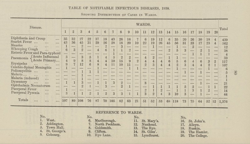 80 TABLE OF NOTIFIABLE INFECTIOUS DISEASES, 1038. Showing Distribution of Cases in Wards. Disease. WARDS. Total 1 2 3 4 5 6 7 8 9 10 11 12 14 19 20 13 15 16 17 18 Diphtheria and Croup 32 27 22 35 37 18 43 16 7 6 19 12 20 26 30 18 4 439 6 26 35 45 Scarlet Fever 43 36 29 26 28 18 20 56 4 31 10 22 19 26 31 33 17 23 45 562 Measles 1 - 2 3 2 - - 1 1 - - - - 2 — 12 Whooping Cough 2 - 2 - - - - 6 3 4 6 1 - 2 2 1 5 3 1 38 6 - - - - - - Enteric Fever and Para-typhoid - - 1 - - - - 1 1 - - 1 - - - - - - 4 Acute Influenzal 3 3 5 2 1 - 5 1 4 2 2 - 4 1 - - Pneumonia - 33 9 - - 6 - - Acute Primary 4 9 8 8 4 4 15 2 4 5 6 10 4 4 6 4 3 2 117 Erysipelas 9 11 7 12 6 8 4 3 4 3 4 2 107 10 11 - 2 4 2 4 1 Cerebro-Spinal Meningitis 1 - - - - 1 - - 1 - 1 - 1 - 1 - - 6 - - 1 - Poliomyelitis - 1 1 1 - - 1 5 - - - - - - - - - - - - Malaria 1 - - - - - - - - 1 Malaria (induced) - - - - - - - - - - - - 1 - - - - - - - - - - - - - 1 1 1 - - - - - Dysentery 1 3 1 3 2 - - 8 - 1 - - - 21 Ophthalmia Neonatorum - - - - - - 2 1 1 1 5 3 2 - 1 1 1 2 1 1 1 22 - - - - Puerperal Fever 1 - 1 2 - 2 2 - 1 1 3 - - - - - - - 1 14 3 1 1 3 - Puerperal Pyrexia 1 2 1 2 3 3 1 3 2 4 10 3 1 44 - - - Totals 73 107 89 108 76 70 105 82 21 118 64 52 12 63 52 53 68 1,376 87 51 75 REFERENCE TO WARDS. No. No. No. No. 1. West. 6. Marlborough. 11. St. Mary's. 16. St. John's. 2. Addington. 7. North Peckham. 12. Nunhead. 17. Alleyn. 3. Town Hall. 8. Goldsmith. 13. The Rye. 18! Ruskin. 4. St. George's. 9. Clifton. 14. St. Giles'. 19. The Hamlet. 5. Cobourg. 10. Rye Lane. 15. Lyndhurat. 20. The College.