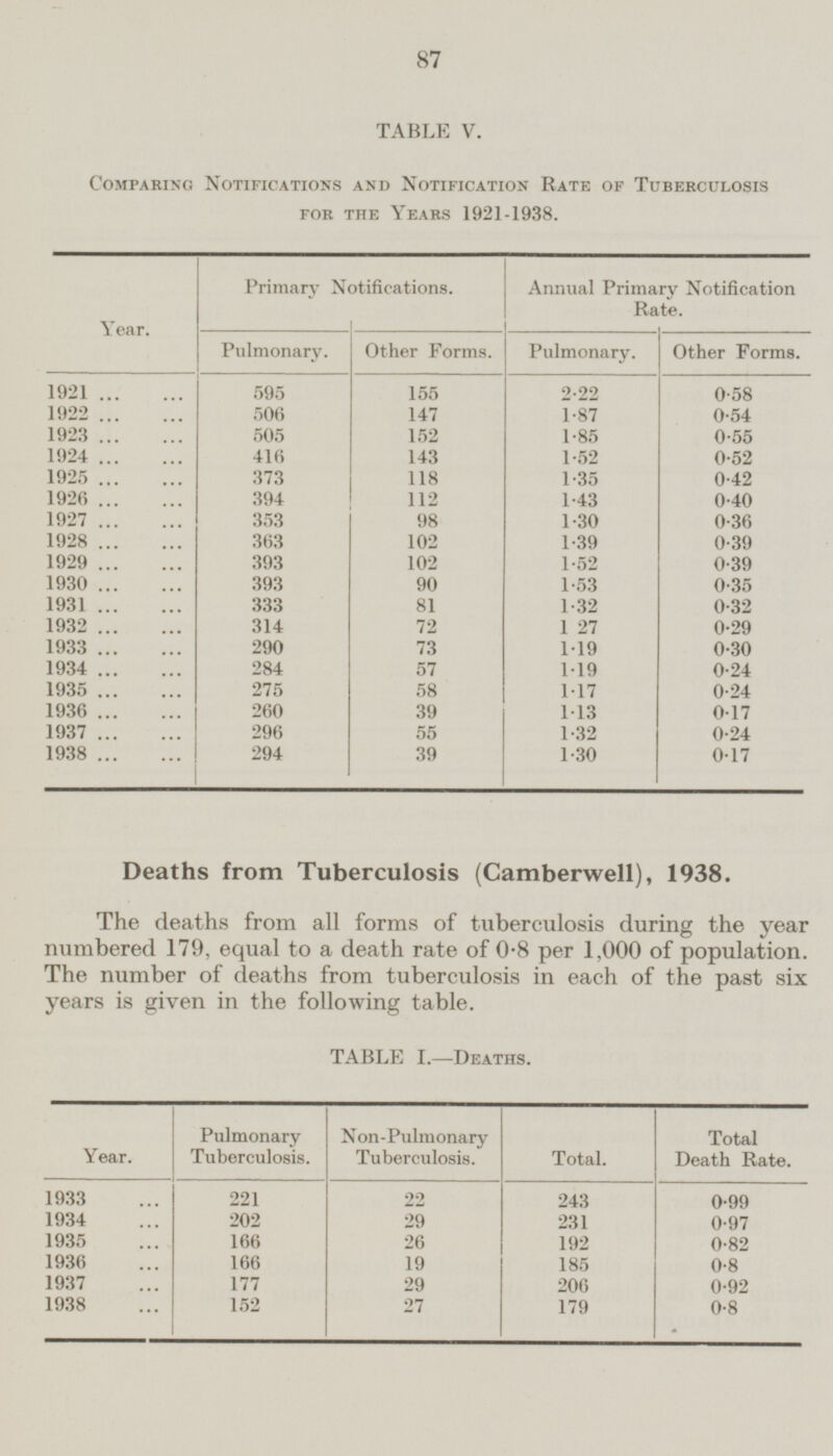 87 TABLE V. Comparing Notifications and Notification Rate of Tuberculosis for the Years 1921-1938. Year. Primary Notifications. Annual Primary Notification Rate. Pulmonary. Other Forms. Pulmonary. Other Forms. 595 155 2.22 0.58 1921 ... ... 506 0.54 1922 ... ... 147 1.87 1923 ... ... 505 152 0.55 1.85 1924 ... ... 143 416 1.52 0.52 1925 ... ... 373 118 0.42 1.35 1926 ... ... 394 112 1.43 0.40 1927 ... ... 353 98 0.36 1.30 1928 ... ... 363 102 1.39 0.39 1929 ... ... 102 393 1.52 0.39 1930 ... ... 393 90 1.53 0.35 1931 ... ... 81 333 1.32 0.32 1932 ... ... 72 314 1.27 0.29 290 73 1933 ... ... 1.19 0.30 284 57 1934 ... ... 0.24 1.19 1935 ... ... 58 275 1.17 0.24 1936 ... ... 260 39 1.13 0.17 1937 ... ... 296 55 1.32 0.24 294 39 1938 ... ... 1.30 0.17 Deaths from Tuberculosis (Camberwell), 1938. The deaths from all forms of tuberculosis during the year numbered 179, equal to a death rate of 0.8 per 1,000 of population. The number of deaths from tuberculosis in each of the past six years is given in the following table. TABLE I.—Deaths. Year. Pulmonary Tuberculosis. Non-Pulmonary Tuberculosis. Total. Total Death Rate. 1933 ... 221 22 243 0.99 1934 ... 29 231 202 0.97 1935 ... 166 26 192 0.82 166 1936 ... 19 185 0.8 1937 ... 177 29 206 0.92 1938 ... 152 27 179 0.8