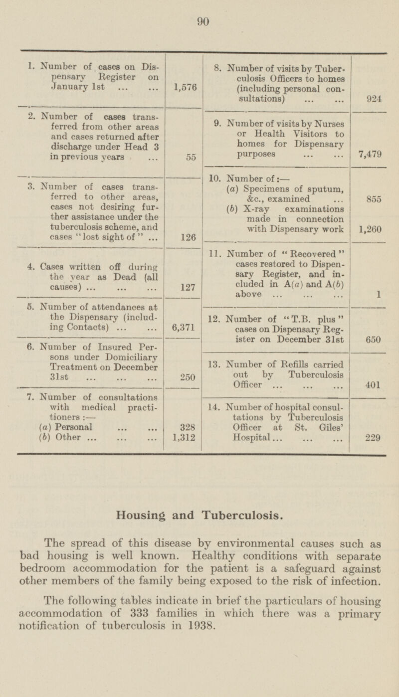 90 1. Number of cases on Dis pensary Register on January 1st 1,576 8. Number of visits by Tuber culosis Officers to homes (including personal con sultations) 924 2. Number of cases trans ferred from other areas and cases returned after discharge under Head 3 in previous years 55 9. Number of visits by Nurses or Health Visitors to homes for Dispensary purposes 7,479 10. Number of:— (а) Specimens of sputum, &c., examined (б) X-ray examinations made in connection with Dispensary work 855 1,260 1 3. Number of cases trans ferred to other areas, cases not desiring fur ther assistance under the tuberculosis scheme, and cases  lost sight of  126 11. Number of  Recovered  cases restored to Dispen sary Register, and in cluded in A(a) and A(b) above 4. Cases written off during the year as Dead (all causes) 127 5. Number of attendances at the Dispensary (includ ing Contacts) 6,371 12. Number of T.B. plus cases on Dispensary Reg ister on December 31st 650 6. Number of Insured Per sons under Domiciliary Treatment on December 31st 250 13. Number of Refills carried out by Tuberculosis Officer 401 7. Number of consultations with medical practi tioners :— (а) Persona (b) Other 328 1,312 14. Number of hospital consul tations by Tuberculosis Officer at St. Giles' Hospital 229 Housing and Tuberculosis. The spread of this disease by environmental causes such as bad housing is well known. Healthy conditions with separate bedroom accommodation for the patient is a safeguard against other members of the family being exposed to the risk of infection. The following tables indicate in brief the particulars of housing accommodation of 333 families in which there was a primary notification of tuberculosis in 1938.