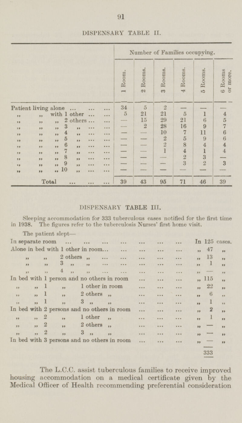 DISPENSARY TABLE II. Number of Families occupying. 1 Room. 2 Rooms. 3 Rooms. 4 Rooms. 5 Rooms. 6 Rooms or more. 5 _ 2 Patient living alone 34 _ „ „ with 1 other 21 1 5 21 5 4 5 15 29 21 6 2 others _ 28 9 7 „ 3 2 16 _ 10 6 „ 4 7 11 _ _ 5 6 „ 5 2 9 _ _ 2 8 4 4 „ 6 , _ _ „ 7 _ 1 4 1 4 _ 3 _ „ 8 2 _ _ _ 3 2 9 3 _ _ _ _ 10 _ _ _ _ _ 95 Total 39 43 46 71 39 DISPENSARY TABLE III. Sleeping accommodation for 333 tuberculous cases notified for the first time in 1938. The figures refer to the tuberculosis Nurses' first home visit. The patient slept— In separate room ... ... ... ... ... ... ... In 125 eases. Alone in bed with 1 other in room... ... ... ... ... „ 47 „ „ „ 2 others „ ... ... ... ... ... „ 13 „ „ „ 3 „ „ ... ... ... ... ... „ 1 „ „ „ 4 „ „ ... ... ... ... ... „ — „ In bed with 1 person and no others in room ... ... ... „ 115 „ „ „ 1 „ 1 other in room ... ... ... „ 22 „ „ „ 1 „ 2 others „ ... ... ... „ 6 „ „ „ 1 „ 3 „ „ ... ... ... „ 1 „ In bed with 2 persons and no others in room ... ... ... „ 2 „ „ „ 2 „ 1 other „ ... ... ... „ 1 „ „ „ 2 others „ ... ... ... „ — „ „ „ 2 „ 3 „ „ ... ... ... „ — „ In bed with 3 persons and no others in room ... ... ... „ — „ 333 The L.C.C. assist tuberculous families to receive improved housing accommodation on a medical certificate given by the Medical Officer of Health recommending preferential consideration