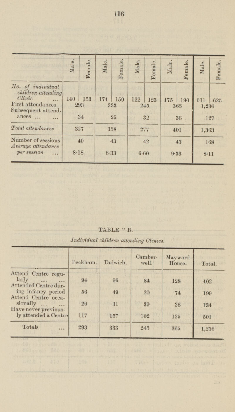 116 Male. Female. Male. Female. Male. Female. Male. Female. Male. Female. 140 153 No. of individual children attending Clinic 174 159 122 123 175 190 611 625 First attendances Subsequent attend ances ... 293 333 245 365 1,236 25 34 32 36 127 327 358 401 Total attendances 277 1,363 43 Number of sessions Average attendance 42 43 40 168 8-18 8-33 6-60 9-33 per session 8-11 TABLE B. Individual children attending Clinics. Peckham. Dulwich. Camber well. Mayward House. Total. Attend Centre regu larly 94 96 84 128 402 Attended Centre dur ing infancy period 49 56 20 74 199 Attend Centre occa sionally ... 26 31 39 38 134 Have never previous ly attended a Centre e 117 157 102 501 125 Totals 333 245 365 1,236 293