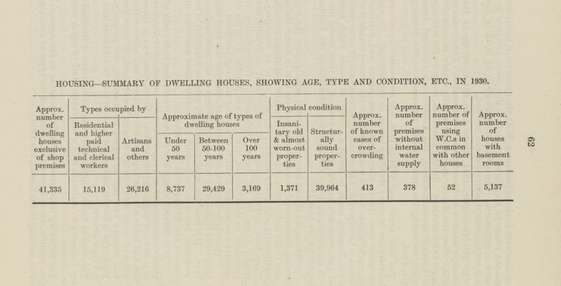 62 HOUSING—SUMMARY OF DWELLING HOUSES, SHOWING AGE, TYPE AND CONDITION, ETC., IN 1930. Approx. number of dwelling houses exclusive of shop premises 41,335 Types occupied by Residential and higher paid technical and clerical workers Artisans and others 26,216 15,119 Approximate age of types of dwelling houses Under 50 years Between 50-100 years Over 100 years 29,429 8,737 3,169 Physical condition Insani tary old & almost worn-out proper ties Structur ally sound proper ties 1,371 39,964 Approx. number of known cases of over crowding 413 Approx. number of premises without internal water supply 378 Approx. number of premises using W.C.s in common with other houses 52 Approx. number of houses with basement rooms 5,137