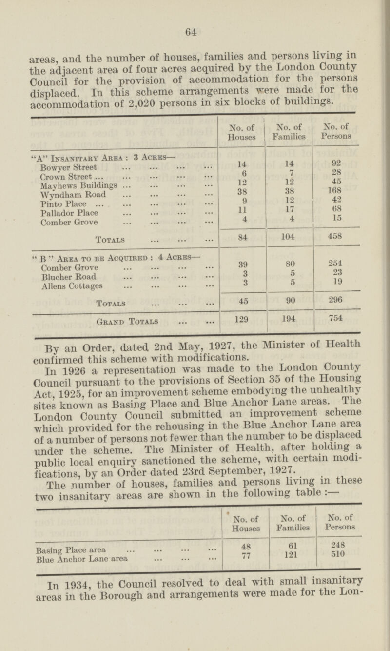 64 areas, and the number of houses, families and persons living in the adjacent area of four acres acquired by the London County Council for the provision of accommodation for the persons displaced. In this scheme arrangements were made for the accommodation of 2,020 persons in six blocks of buildings. No. of Houses No. of Families No. of Persons A Insanitary Area: 3 Acres— Bowyer Street 14 14 92 6 7 28 Crown Street 45 Mayhews Buildings 12 12 38 38 168 Wyndham Road 9 12 42 Pinto Place 17 68 Pallador Place 11 4 4 15 Comber Grove Totals 84 104 458 “B” Area to be Acquired: 4 Acres — Comber Grove 39 80 254 23 3 5 3 5 19 Blucher Road Aliens Cottages 296 Totals 45 90 Grand Totals 129 194 754 By an Order, dated. 2nd May, 1927, the Minister of Health confirmed this scheme with modifications. In 1926 a representation was made to the London County Council pursuant to the provisions of Section 35 of the Housing Act 1925, for an improvement scheme embodying the unhealthy sites known as Basing Place and Blue Anchor Lane areas. The London County Council submitted an improvement scheme which provided for the rehousing in the Blue Anchor Lane area of a number of persons not fewer than the number to be displaced under the scheme. The Minister of Health, after holding a public local enquiry sanctioned the scheme, with certain modi fications, by an Order dated 23rd September, 1927. The number of houses, families and. persons living m these two insanitary areas are shown in the following table:- No. of Families No. of Persons No. of Houses 48 61 248 Basing Place area 510 Blue Anchor Lane area 77 121 In 1934, the Council resolved to deal with small insanitary areas in the Borough and arrangements were made for the Lon-