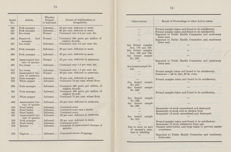 74 75 Result of Proceedings or other Action taken. Article. Whether Formal, or Informal. Serial No. Nature of Adulteration or Irregularity. Observations. Pork sausages ... Informal 22 per cent, deficient in meat. 239 - Formal samples taken and found to be satisfactory. 241 Pork sausages Informal 40 per cent. deficient in meat. Formal samples taken and found to be satisfactory. 241 Ice cream Formal Contained only 3.4 per cent. fat. - Reported to Public Health Committee and cautionary letter sent. - Preserved beef sausages. Formal Contained 540 parts per million of sulphur dioxide. 243 Reported to Public Health Committee and cautionary letter sent. - 257 Ice cream Informal Contained only 0.2 per cent. fat. See formal samples Nos. 179 and 180. - Pork sausages Informal 20 per cent, deficient in meat. 265 See formal samples Nos. 188 and 189. - Pork sausages Informal 20 per cent, deficient in meat. 268 See formal sample No. 190. - Ammoniated tincture of quinine. 22 per cent, deficient in ammonia. 286 Formal Reported to Public Health Committee and cautionary letter sent. - 291 Ice cream Informal Contained only 1.5 per cent. fat. - See formal sample No. 241. Ice cream Contained only 1.5 per cent. fat. 312 Informal Formal sample taken and found to be satisfactory. 312 Ammoniated tincture of ammonia. Formal 80 per cent, deficient in ammonia. - Summons: —£3 5s. fine, £3 3s. costs. - Formal samples taken and found to be satisfactory. 319 Pork sausages Informal... 10 per cent, deficient in meat. - 322 White pepper Informal Contained 75 per cent, wheat flour. See formal sample No. 210. - Pork sausages Informal Contained 840 parts per million of sulphur dioxide. 339 See formal sample No. 243. - Pork sausages Contained 800 parts per million of sulphur dioxide. 341 Informal Formal samples taken and found to be satisfactory. - White pepper Informal Contained 75 per cent, wheat flour. 353 - See formal sample No. 233. Ammoniated tincture of quinine. Informal 22 per cent, deficient in ammonia. 406 See formal sample No. 286. - Pearl barley Informal 419 Contained acari. Remainder of stock surrendered and destroyed. Pearl barley Informal Contained acari and a beetle. - 434 Remainder of stock sold as chicken food. Pearl barley Informal Contained acari. - 441 Remainder of stock surrendered and destroyed. 451 Ammoniated tincture of quinine. Informal 28 per cent, deficient in ammonia. - See formal sample No. 312. - Pork sausages Informal 23 per cent, deficient in meat. 520 Formal samples taken and found to be satisfactory. 552 Pearl barley Informal Contained acari. - Remainder of stock withdrawn from sale. Informal Consisted of ammoniated tincture of quinine. - 558 Quinine Chemist interviewed, and steps taken to prevent similar occurrence. Due to error on part of chemist's assistant in labelling Informal Contained mouse droppings. tant in labelling. Reported to Public Health Committee and cautionary letter sent. Tapioca 578
