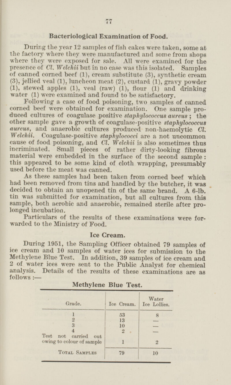 77 Bacteriological Examination of Food. During the year 12 samples of fish cakes were taken, some at the factory where they were manufactured and some from shops where they were exposed for sale. All were examined for the presence of Cl. Welchii hut in no case was this isolated. Samples of canned corned beef (1), cream substitute (3), synthetic cream (3), jellied veal (1), luncheon meat (2), custard (1), gravy powder (1), stewed apples (1), veal (raw) (1), flour (1) and drinking water (1) were examined and found to be satisfactory. Following a case of food poisoning, two samples of canned corned beef were obtained for examination. One sample pro duced cultures of coagulase positive staphylococcus aureus; the other sample gave a growth of coagulase-positive staphylococcus aureus, and anaerobic cultures produced non-haemolytic Cl. Welchii. Coagulase-positive staphylococci are a not uncommon cause of food poisoning, and Cl. Welchii is also sometimes thus incriminated. Small pieces of rather dirty-looking fibrous material were embedded in the surface of the second sample: this appeared to be some kind of cloth wrapping, presumably used before the meat was canned. As these samples had been taken from corned beef which had been removed from tins and handled by the butcher, it was decided to obtain an unopened tin of the same brand. A 6-lb. tin was submitted for examination, but all cultures from this sample, both aerobic and anaerobic, remained sterile after pro longed incubation. Particulars of the results of these examinations were for warded to the Ministry of Food. Ice Cream. During 1951, the Sampling Officer obtained 79 samples of ice cream and 10 samples of water ices for submission to the Methylene Blue Test. In addition, 39 samples of ice cream and 2 of water ices were sent to the Public Analyst for chemical analysis. Details of the results of these examinations are as follows:— Methylene Blue Test. Water Ice Lollies. Grade. Ice Cream. 1 53 8 2 13 - 3 10 - 4 2 - Test not carried out owing to colour of sample 1 2 Total Samples 79 10
