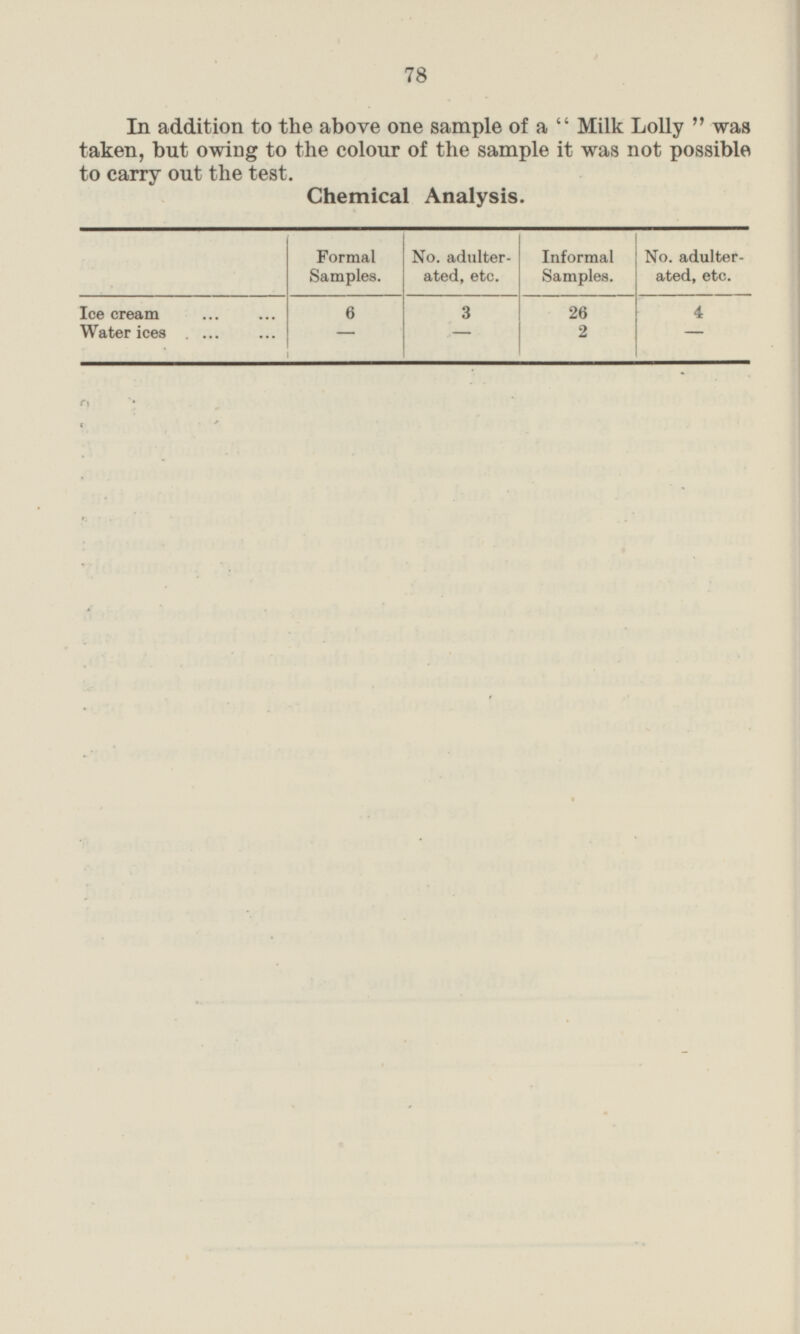 78 In addition to the above one sample of a “Milk Lolly” was taken, but owing to the colour of the sample it was not possible to carry out the test. Chemical Analysis. Formal Samples. No. adulter ated, etc. Informal Samples. No. adulter ated, etc. Ice cream 6 3 26 4 - - Water ices - 2