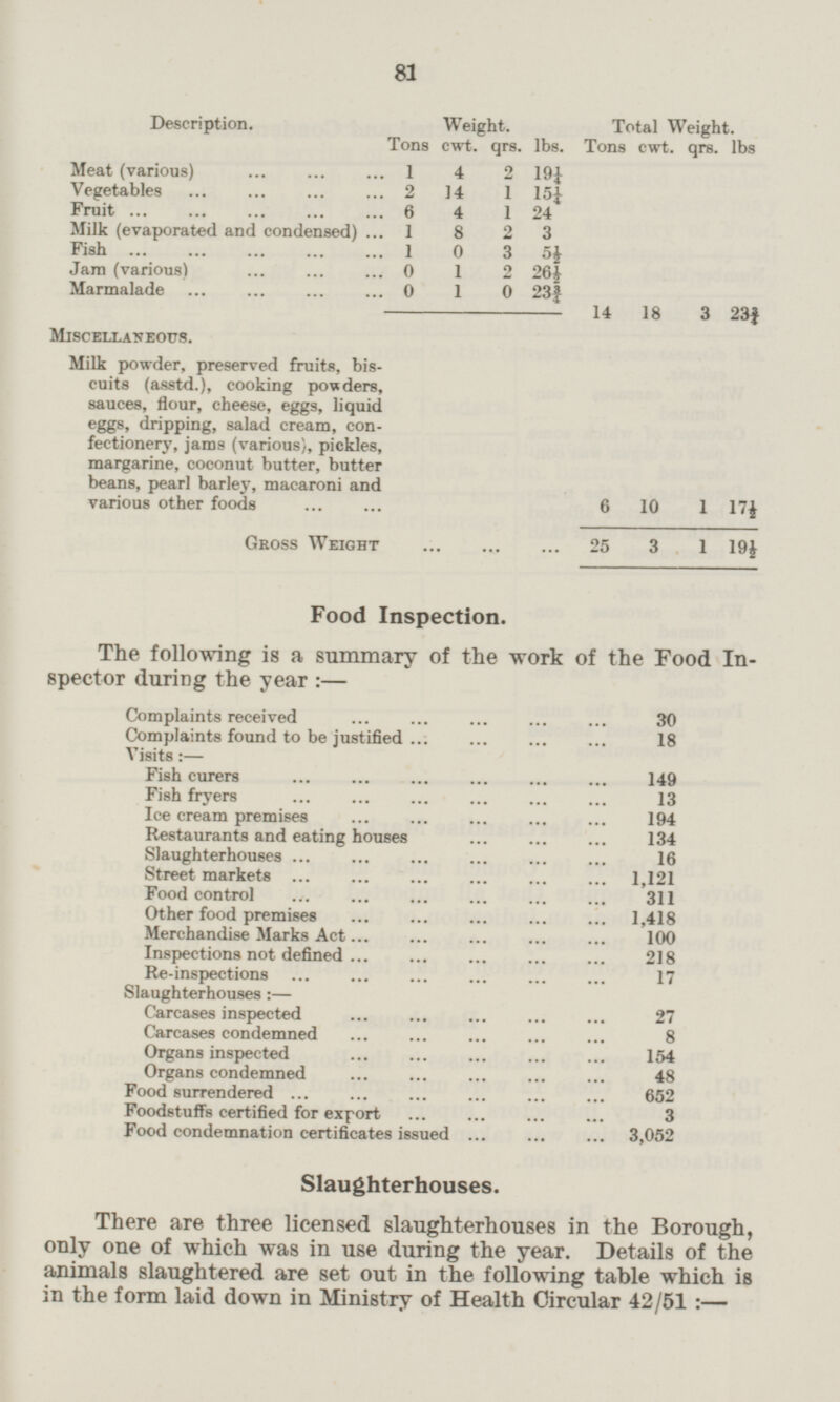 81 Description. Weight. Tons cwt. qrs. lbs. Total Weight. Tons cwt. qrs. lbs Meat (various) 1 4 2 19¼ Vegetables 2 14 1 15¼ Fruit 6 4 1 24 Milk (evaporated and condensed) 1 8 2 3 Fish 1 0 3 5½ Jam (various) 0 1 2 26½ Marmalade 0 1 0 23¾ Miscellaneous. Milk powder, preserved fruits, biscuits (asstd.), cooking powders, sauces, flour, cheese, eggs, liquid eggs, dripping, salad cream, con fectionery, jams (various), pickles, margarine, coconut butter, butter beans, pearl barley, macaroni and various other foods 6 10 1 17½ Gross Weight 25 3 1 19½ Food Inspection. The following is a summary of the work of the Food In spector during the year:— Complaints received 30 Complaints found to be justified 18 Visits:— Fish curers 149 Fish fryers 13 Ice cream premises 194 Restaurants and eating houses 134 Slaughterhouses 16 Street markets 1,121 Food control 311 Other food premises 1,418 Merchandise Marks Act 100 Inspections not defined 218 Re-inspections 17 Slaughterhouses:— Carcases inspected 27 Carcases condemned 8 Organs inspected 154 Organs condemned 48 Food surrendered 652 Foodstuffs certified for export 3 Food condemnation certificates issued 3,052 Slaughterhouses. There are three licensed slaughterhouses in the Borough, only one of which was in use during the year. Details of the animals slaughtered are set out in the following table which is in the form laid down in Ministry of Health Circular 42/51: — 14 18 3 23¾