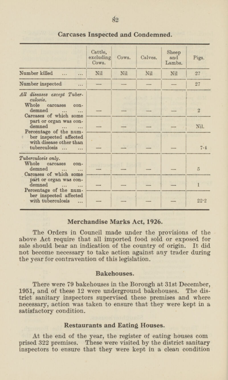 82 Carcases Inspected and Condemned. Cattle, excluding Cows. Cows. Sheep and Lambs. Pigs. Calves. Number killed Nil Nil Nil Nil 27 Number inspected - - 27 - - All diseases except Tuber culosis. Whole carcases con demned - - - 2 - Carcases of which some part or organ was con demned - - - Nil. - Percentage of the num ber inspected affected with disease other than tuberculosis - - - - 7.4 Tuberculosis only. f Whole carcases con demned - - - - 5 Carcases of which some part or organ was con demned - 1 - - - Percentage of the num ber inspected affected with tuberculosis - - - - 22.2 Merchandise Marks Act, 1926. The Orders in Council made under the provisions of the above Act require that all imported food sold or exposed for sale should bear an indication of the country of origin. It did not become necessary to take action against any trader during the year for contravention of this legislation. Bakehouses. There were 79 bakehouses in the Borough at 31st December, 1951, and of these 12 were underground bakehouses. The dis trict sanitary inspectors supervised these premises and where necessary, action was taken to ensure that they were kept in a satisfactory condition. Restaurants and Eating Houses. At the end of the year, the register of eating houses com prised 322 premises. These were visited by the district sanitary inspectors to ensure that they were kept in a clean condition