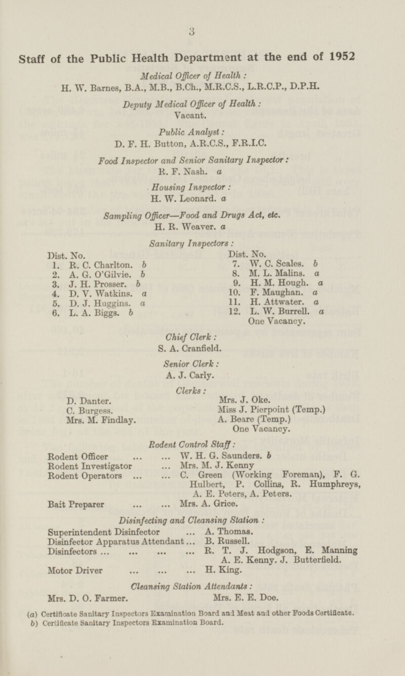 Staff of the Public Health Department at the end of 1952 Medical Officer of Health : H. W. Barnes, B.A., M.B., B.Ch., M.R.C.S., L.R.C.P., D.P.H. Deputy Medical Officer of Health : Vacant. Public Analyst: D. F. H. Button, A.R.C.S., F.R.I.C. Food Inspector and Senior Sanitary Inspector: R. F. Nash. a Housing Inspector: H. W. Leonard. a Sampling Officer —Food and Drugs Act, etc. H. R. Weaver. a Sanitary Inspectors: Dist. No. Dist. No. 7. W. C. Scales. b 1. R. C. Charlton. b 8. M. L. Matins. a 2. A. G. O'Gilvie. b 9. H. M. Hough. a 3. J. H. Prosser. b 10. F. Maughan. a 4. D. V. Watkins. a 11. H. Attwater. a 5. D. J. Huggins. a 6. L. A. Biggs. b 12. L. W. Burrell. a One Vacancy. Chief Clerk : S. A. Cranfield. Senior Clerk : A. J. Carly. Clerks: D. Danter. Mrs. J. Oke. Miss J. Pierpoint (Temp.) C. Burgess. Mrs. M. Findlay. A. Beare (Temp.) One Vacancy. Rodent Control Staff: Rodent Officer ... ... W. H. G. Saunders. b Rodent Investigator ... Mrs. M. J. Kenny Rodent Operators ... ... C. Green (Working Foreman), F. G. Hulbert, P. Collins, R. Humphreys, A. E. Peters, A. Peters. Bait Preparer ... ... Mrs. A. Grice. Disinfecting and Cleansing Station : Superintendent Disinfector ... A.Thomas. Disinfector Apparatus Attendant... B. Russell. Disinfectors ... ... ... ... R. T. J. Hodgson, E. Manning A. E. Kenny. J. Butterfield. Motor Driver ... ... ... H.King. Cleansing Station Attendants: Mrs. D. 0. Farmer. Mrs. E. E. Doe. (a) Certificate Sanitary Inspectors Examination Board and Meat and other Foods Certificate. b) Certificate Sanitary Inspectors Examination Board. 3