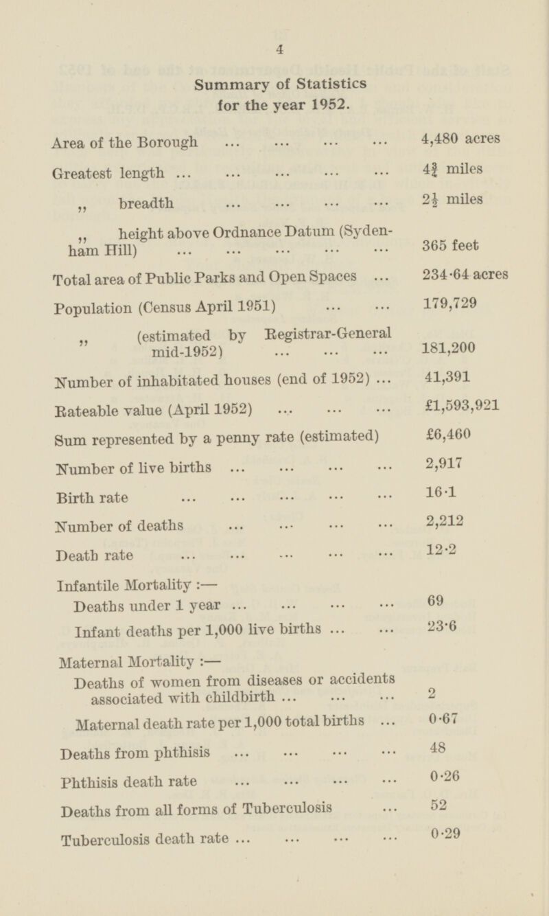 Summary of Statistics for the year 1952. Area of the Borough ... ... ... ... 4,480 acres Greatest length ... ... ... ... ... 4¾ miles „ breadth ... ... ... ... 2½ m il es „ height above Ordnance Datum (Syden ham Hill) ... ... ... ... ... 365 feet Total area of Public Parks and Open Spaces ... 234.64 acres Population (Census April 1951) ... ... 179,729 (estimated by Registrar-General mid-1952) ... ... ... 181,200 Number of inhabitated houses (end of 1952) ... 41,391 Rateable value (April 1952) ... ... ... £1,593,921 Sum represented by a penny rate (estimated) £6,460 Number of live births ... ... ... 2,917 Birth rate Number of deaths ... ... ... ... 2,212 Death rate ... ... ... ... ... 12.2 Infantile Mortality : — Deaths under 1 year ... ... ... ... 69 Infant deaths per 1,000 live births ... ... 23.6 Maternal Mortality : — Deaths of women from diseases or accidents associated with childbirth ... ... ... 2 Maternal death rate per 1,000 total births ... 0.67 Deaths from phthisis ... ... ... ... 48 Phthisis death rate ... ... ... ... 0.26 Deaths from all forms of Tuberculosis ... 52 Tuberculosis death rate ... ... ... ... 0.29