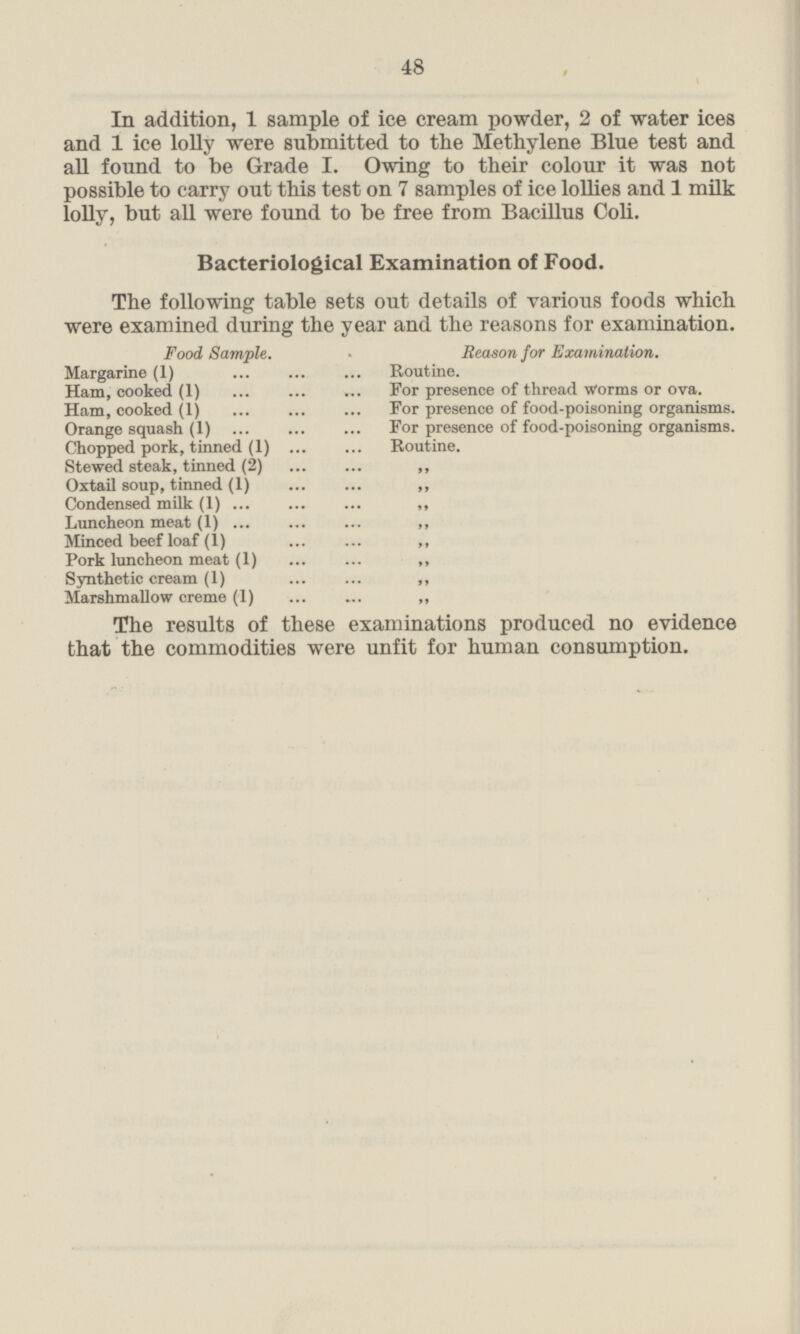 In addition, 1 sample of ice cream powder, 2 of water ices and 1 ice lolly were submitted to the Methylene Blue test and all found to be Grade I. Owing to their colour it was not possible to carry out this test on 7 samples of ice lollies and 1 milk lolly, but all were found to be free from Bacillus Coli. Bacteriological Examination of Food. The following table sets out details of various foods which were examined during the year and the reasons for examination. Food Sample. Reason for Examination. Margarine (1) ... ... ... Routine. Ham, cooked (1) ... ... ... For presence of thread Worms or ova. Ham, cooked (1) ... ... ... For presence of food-poisoning organisms. Orange squash (1) ... ... ... For presence of food-poisoning organisms. Chopped pork, tinned (1) ... ... Routine. Stewed steak, tinned (2) ... ...„ Oxtail soup, tinned (1) ... ... „ Condensed milk (1) ... ... ... „ Luncheon meat (1) ... ... ... „ Minced beef loaf (1) ... ... „ Pork luncheon meat (1) ... ... „ Synthetic cream (1) ... ... „ Marshmallow creme (1) ... ... „ The results of these examinations produced no evidence that the commodities were unfit for human consumption.