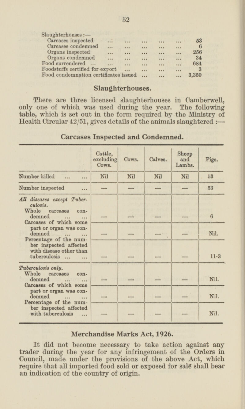 52 Slaughterhouses:— Carcases inspected ... ... ... ... ... 53 Carcases condemned ... ... ... ... ... 6 Organs inspected ... ... ... ... ... 256 Organs condemned ... ... ... ... ... 34 Food surrendered ... ... ... ... ... ... 684 Foodstuffs certified for export ... ... ... ... 3 Food condemnation certificates issued ... ... ... 3,350 Slaughterhouses. There are three licensed slaughterhouses in Camberwell, only one of which was used during the year. The following table, which is set out in the form required by the Ministry of Health Circular 42/51, gives details of the animals slaughtered:— Carcases Inspected and Condemned. Cattle, excluding Cows. Cows. Calves. Sheep and Lambs. Pigs. Nil Nil Nil 53 Nil Number killed ... ... Number inspected ... - - - - 53 All diseases except Tuberculosis. - - - - 6 Whole carcases condemned ... ... Carcases of which some part or organ was condemned ... ... - - - - Nil. Percentage of the number inspected affected with disease other than tuberculosis ... ... - - - - 11.3 - - - Nil. Tuberculosis only. [ - Whole carcases condemned... ... Carcases of which some part or organ was condemned ... ... - Nil. - - - Percentage of the number inspected affected with tuberculosis ... - Nil. - - - Merchandise Marks Act, 1926. It did not become necessary to take action against any trader during the year for any infringement of the Orders in Council, made under the provisions of the above Act, which require that all imported food sold or exposed for sale shall bear an indication of the country of origin.