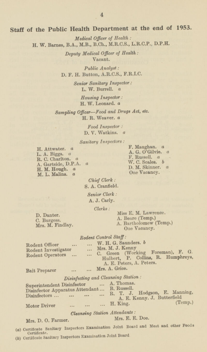 Staff of the Public Health Department at the end of 1953. Medical Officer of Health: H. W. Barnes, B.A., M.B., B.Ch., M.R.C.S., L.R.C.P., D.P.H. Deputy Medical Officer of Health : Vacant. Public Analyst: D. F. H. Button, A.R.C.S., F.R.I.C. Senior Sanitary Inspector: L. W. Burrell. a Housing Inspector: H. W. Leonard, a Sampling Officer —Food and Drugs Act, etc. H. R. Weaver, a Food Inspector: D. V. Watkins. a Sanitary Inspectors: H. Attwater. a F. Maughan a L. A. Biggs. a A. G. O'Gilvie. a F. Russell. a R. C. Charlton, a F. Russell, a A. Gartside, D.P.A. a W. C. Scales, b H. M. Hough, a D. M. Skinner, a M. L. Malins. a One Vacancy. Chief Clerk: S. A. Cranfield. Senior Clerk: A. J. Carly. Clerics: D. Danter. Miss E. M. Lawrence. C. Burgess. A. Beare (Temp.) Mrs. M. Findlay. A. Bartholomew (Temp.) One Vacancy. Rodent Control Staff: Rodent Officer W.H.G. Saunders. b Rodent Investigator Mrs. M. J. Kenny Rodent Operators C. Green (Working Foreman), F G. Hulbert, P. Collins, R. Humphreys, A. E. Peters, A. Peters. Bait Preparer Mr s. A. Grice. Disinfecting and Cleansing Station: Superintendent Disinfecetor A. Thomas. Disinfector Apparatus Attendant B. Russell. Disnfectors R. T. J. Hodgson, E. Manning, A. E. Kenny. J. Butterfield Motor Driver H. King. (Temp.) Cleansing Station Attendants: Mrs. D. O. Farmer. Mrs. E. E. Doe. (a) Certificate Sanitary Inspectors Examination Joint Board and Meat and other Foods Certificate. (b) Certificate Sanitary Inspectors Examination Joint Board