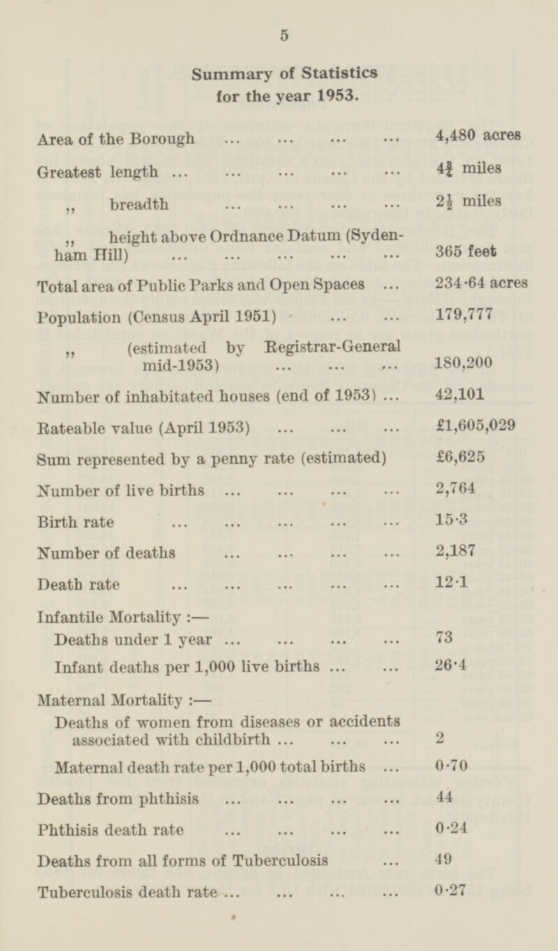 Summary of Statistics for the year 1953. Area of the Borough 4,480 acres Greatest length 4¾ miles „ breadth 2½ miles „ height above Ordnance Datum (Syden ham Hill) 365 feet Total area of Public Parks and Open Spaces 234.64 acres Population (Census April 1951) 179,777 „ (estimated by Registrar-General mid-1953) 180,200 Number of inhabitated houses (end of 1953) 42,101 Rateable value (April 1953) £1,605,029 Sum represented by a penny rate (estimated) £6,625 Number of live births 2,764 Birth rate 15.3 Number of deaths 2,187 Death rate 12.1 Infantile Mortality: — Deaths under 1 year 73 Infant deaths per 1,000 live births 26.4 Maternal Mortality:— Deaths of women from diseases or accidents associated with childbirth 2 Maternal death rate per 1,000 total births 0.70 Deaths from phthisis 44 Phthisis death rate 0.24 Deaths from all forms of Tuberculosis 49 Tuberculosis death rate 0.27