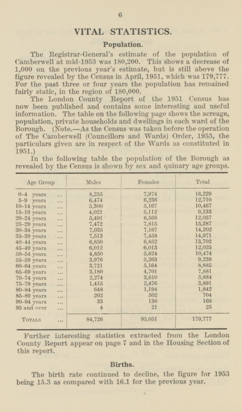 6 VITAL STATISTICS. Population. The Registrar-General's estimate of the population of Camberwell at mid-1953 was 180,200. This shows a decrease of 1,000 on the previous year's estimate, but is still above the figure revealed by the Census in April, 1951, which was 179,777. For the past three or four years the population has remained fairly static, in the region of 180,000. The London County Report of the 1951 Census has now been published and contains some interesting and useful information. The table on the following page shows the acreage, population, private households and dwellings in each ward of the Borough. (Note.—As the Census was taken before the operation of The Camberwell (Councillors and Wards) Order, 1953, the particulars given are in respect of the Wards as constituted in 1951.) In the following table the population of the Borough as revealed by the Census is shown by sex and quinary age groups. Age Group Males Females Total 0-4 years 8,255 7,974 16,229 5-9 years 6,474 6,236 12,710 10-14 years 5,300 5,167 10,467 5,112 9,133 15-19 years 4,021 20-24 years 25-29 years 5,491 6,566 12,057 7,815 7,472 15,287 7,167 30-34 years 7,035 14,202 7,458 14,971 35-39 years 7,513 13,702 40—44 years 6,850 6,852 6,013 6,012 12,025 45-49 years 50-54 years 4,850 5,624 10,474 55-59 years 3,976 5,263 9,239 60-64 years 3,721 5,164 8,885 4,701 7,881 65-69 years 3,180 2,274 3,610 5,884 70-74 years 2,476 3,891 75-79 years 1,415 1,194 1,842 80-84 years 648 704 85-89 years 202 502 33 136 169 90-94 years 25 95 and over 4 21 95,051 84,726 179,777 Totals Further interesting statistics extracted from the London County Report appear on page 7 and in the Housing Section of this report. Births. The birth rate continued to decline, the figure for 1953 being 15.3 as compared with 16.1 for the previous year.