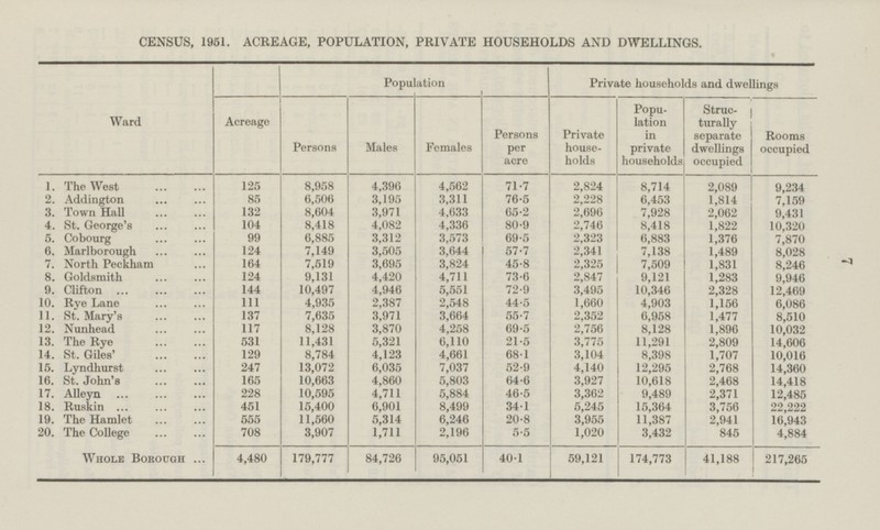 7 CENSUS, 1951. ACREAGE, POPULATION, PRIVATE HOUSEHOLDS AND DWELLINGS. Population Private households and dwellings Ward Popu lation in private households Struc turally separate dwellings occupied Acreage Persons per acre Private house holds Rooms occupied Males Females Persons 8,714 1. The West 125 8,958 4,396 4,562 71.7 2,824 2,089 9,234 2. Addington 3,195 3,311 76.5 2,228 1,814 85 6,506 6,453 7,159 4,633 2,696 7,928 3. Town Hall 132 8,604 3,971 65.2 2,062 9,431 4. St. George's 104 8,418 4,082 4,336 80.9 2,746 8,418 1,822 10,320 2,323 6,883 1,376 5. Cobourg 99 6,885 3,312 3,573 69.5 7,870 6. Marlborough 3,644 2,341 7,138 1,489 124 7,149 3,505 57.7 8,028 3,824 7,509 7. North Peckham 164 7,519 3,695 45.8 2,325 1,831 8,246 8. Goldsmith 4,420 4,711 2,847 9,121 1,283 124 9,131 73.6 9,946 5,551 10,346 9. Clifton 144 10,497 4,946 72.9 3,495 2,328 12,469 4,903 10. Rye Lane 111 4,935 2,387 2,548 44.5 1,660 1,156 6,086 11. St. Mary's 3,971 3,664 55.7 2,352 6,958 1,477 137 7,635 8,510 3,870 4,258 2,756 8,128 1,896 12. Nunhead 117 8,128 69.5 10,032 13. The Rye 531 11,431 5,321 6,110 21.5 3,775 11,291 2,809 14,606 14. St. Giles' 4,123 4,661 68.1 3,104 8,398 1,707 129 8,784 10,016 6,035 7,037 12,295 2,768 15. Lyndhurst 247 13,072 52.9 4,140 14,360 4,860 5,803 16. St. John's 165 10,663 64.6 3,927 10,618 2,468 14,418 17. Alleyn 4,711 5,884 3,362 9,489 228 10,595 46.5 2,371 12,485 8,499 15,364 3,756 18. Ruskin 451 15,400 6,901 34.1 5,245 22,222 19. The Hamlet 5,314 6,246 20.8 3,955 11,387 2,941 555 11,560 16,943 20. The College 2,196 1,020 708 3,907 1,711 5.5 3,432 845 4,884 84,726 59,121 Whole Borough 179,777 95,051 174,773 41,188 4,480 40.1 217,265