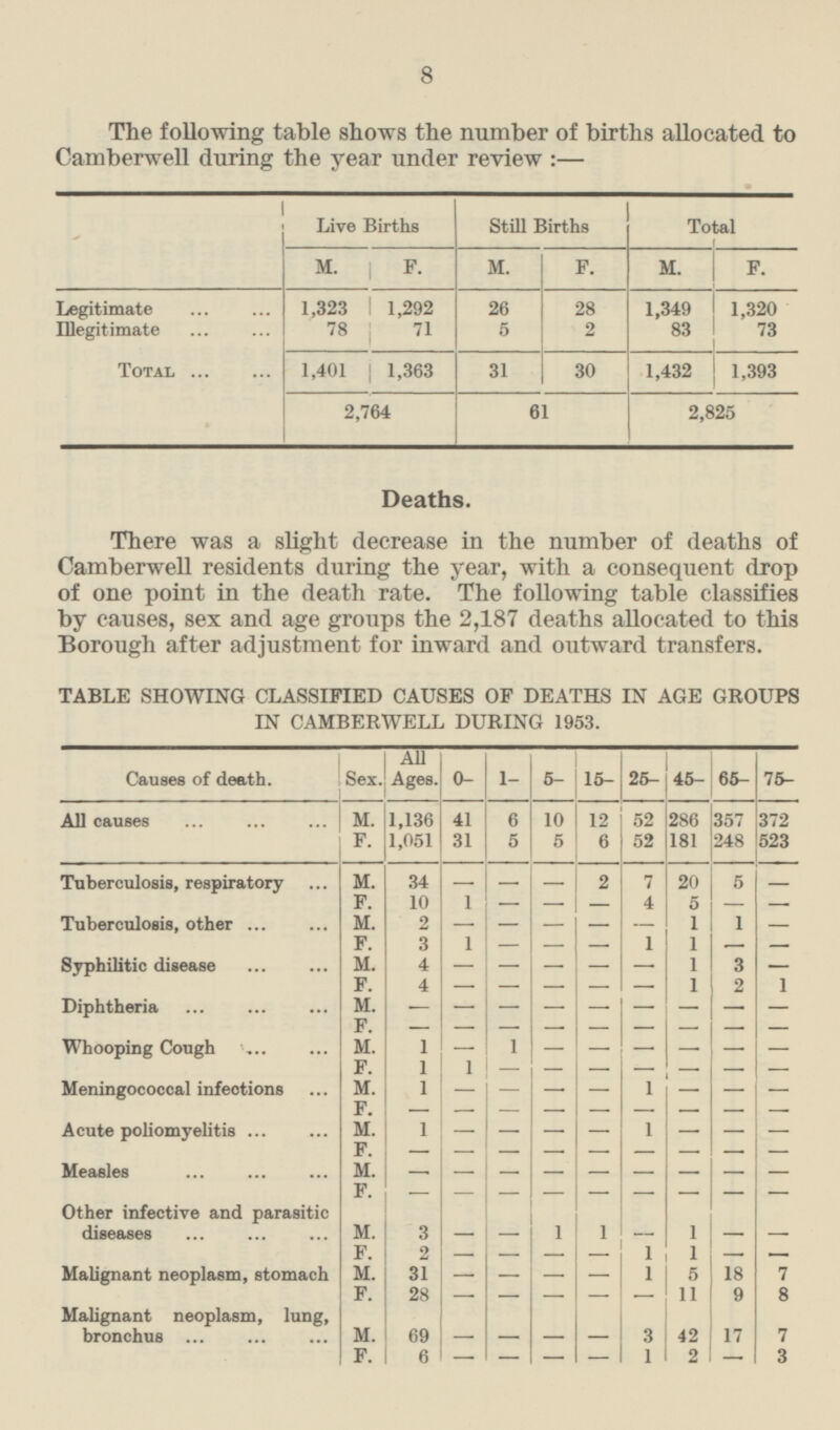 8 The following table shows the number of births allocated to Camberwell during the year under review:— Live Births Still Births Total F. M. F. F. M. M. Legitimate 1,323 1,292 1,349 26 28 1,320 78 83 Illegitimate 71 5 2 73 1,401 1,363 31 30 Total 1,432 1,393 2,764 2,825 61 Deaths. There was a slight decrease in the number of deaths of Camberwell residents during the year, with a consequent drop of one point in the death rate. The following table classifies by causes, sex and age groups the 2,187 deaths allocated to this Borough after adjustment for inward and outward transfers. TABLE SHOWING CLASSIFIED CAUSES OF DEATHS IN AGE GROUPS IN CAMBERWELL DURING 1953. Sex. All Ages. 0- 1- 25- 45- 65- 5- 15- Causes of death. 75- All causes 52 286 M. 1,136 41 6 10 12 357 372 F. 1,051 5 5 523 31 6 52 181 248 Tuberculosis, respiratory M. 34 - - - 2 7 20 5 - F. 10 1 - - 4 5 - - - 1 Tuberculosis, other M. 2 - - 1 - - - - 3 1 - - 1 1 - F. - - M. - - 3 Syphilitic disease 4 - 1 - — - F. 4 - - 1 2 1 - - - Diphtheria M. - - - - - - - - - F. - - - - - - - - - Whooping Cough M. 1 1 - - - - - - - F. 1 1 — — - - - - - Meningococcal infections M. 1 1 - - - - - - - F. - - - - - - - - - 1 Acute poliomyelitis M. - - 1 - - - - - F. - - - - - - - - - Measles M. - - - - - - - - - F. - - - - - - - - - Other infective and parasitic diseases M. - 3 1 1 1 - - - - F. 2 - - 1 1 - - - - Malignant neoplasm, stomach M. 31 - 1 5 18 7 - — - F. 28 - 11 9 8 - - - - Malignant neoplasm, lung, bronchus - - M. 69 - 3 42 17 7 - F. - 1 2 3 6 - - - -