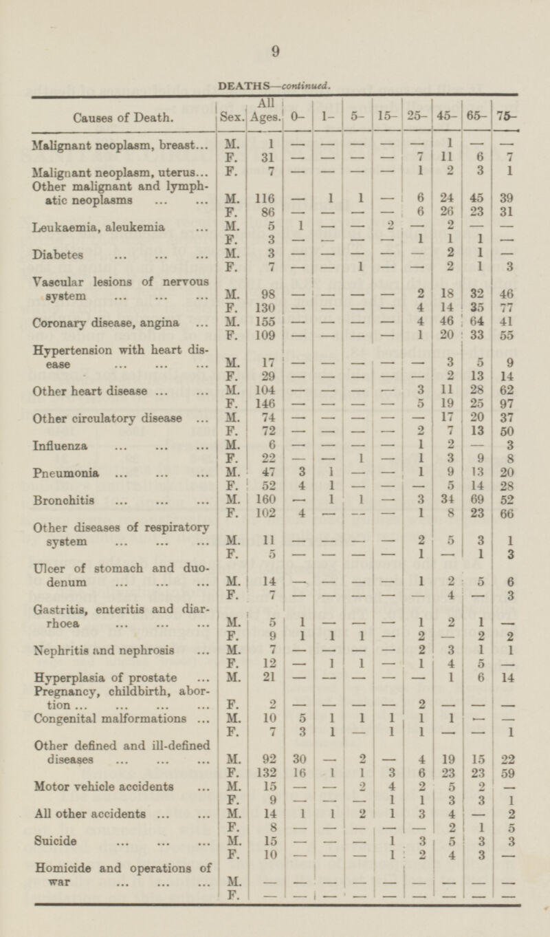 9 DEATHS—continued. Causes of Death. All Ages. 1- Sex. 0- 5- 15- 25- 45- 65- 75- - - - - - Malignant neoplasm, breast M. 1 - 1 - 11 F. 31 7 6 7 - - - - F. 7 Malignant neoplasm, uterus 1 2 3 1 - - - - 116 Other malignant and lymph atic neoplasms M. 1 1 6 24 45 39 - - 23 31 F. 86 6 26 - - - - 2 Leukaemia, aleukemia M. 5 1 2 - - - - - F. 1 1 1 3 - - - - - Diabetes M. 3 2 1 - - - - - - 2 F. 7 1 1 3 - - - - Vascular lesions of nervous system M. 98 2 18 32 46 - - - - F. 130 4 14 35 77 - - - - M. 46 64 Coronary disease, angina 155 4 41 - - - - F. 109 1 20 33 55 - - - - Hypertension with heart disease 3 M. 17 5 9 - - - - - 13 F. 29 2 14 - - - - - Other heart disease M. 104 3 11 28 62 - - - - 5 19 25 F. 146 97 - - - - 20 Other circulatory disease M. 74 17 37 - - - - - F. 72 2 7 13 50 - - - - M. - Influenza 6 1 2 3 - - - - F. 22 1 1 3 9 8 - - - M. Pneumonia 47 1 1 9 13 20 3 - - 5 28 F. 52 4 1 14 - - - 160 Bronchitis M. 1 1 3 34 69 52 - - F. 102 4 1 8 23 66 - - - Other diseases of respiratory system M. 11 2 5 3 1 - - - - F. 1 1 3 5 - - - - - Ulcer of stomach and duo denum M. 14 1 2 5 6 - - - - F. 7 3 4 - - - - - - Gastritis, enteritis and diar rhoea M. 5 1 1 2 1 - - - - F. 9 1 1 1 2 2 2 - - Nephritis and nephrosis M. 7 2 3 1 1 - - - - 12 F. 1 1 1 4 5 - - - M. 21 Hyperplasia of prostate 1 6 14 - - - - - Pregnancy, childbirth, abor tion F. 2 2 - - - - - - - M. 1 Congenital malformations 10 5 1 1 1 1 - - F. 7 3 1 1 1 1 - - - Other defined and ill-defined diseases M. 2 92 30 4 19 15 22 - - F. 132 16 1 1 3 6 23 23 59 16 Motor vehicle accidents M. 15 2 4 2 5 2 - - F. 9 1 1 3 3 1 - - - M. 4 All other accidents 14 1 1 2 1 3 - 2 F. 8 - 2 1 5 - - - - Suicide M. 15 1 3 5 3 3 - - - F. 10 1 2 4 3 - - - - Homicide and operations of war M. - - - - - - - - - F. - - - - - - - - -