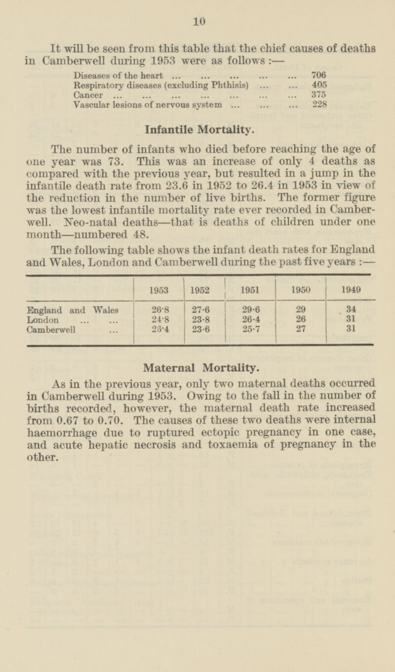 10 It will be seen from this table that the chief causes of deaths in Camberwell during 1953 were as follows:— Diseases of the heart 706 Respiratory diseases (excluding Phthisis) 405 Cancer 375 Vascular lesions of nervous system 228 Infantile Mortality. The number of infants who died before reaching the age of one year was 73. This was an increase of only 4 deaths as compared with the previous year, but resulted in a jump in the infantile death rate from 23.6 in 1952 to 26.4 in 1953 in view of the reduction in the number of live births. The former figure was the lowest infantile mortality rate ever recorded in Camberwell. Neo-natal deaths —that is deaths of children under one month—numbered 48. The following table shows the infant death rates for England and Wales, London and Camberwell during the past five years:— 1953 1952 1951 1950 1949 England and Wales 26.8 27.6 29.6 29 34 London 23.8 26.4 26 31 24.8 27 Camberwell 26.4 23.6 25.7 31 Maternal Mortality. As in the previous year, only two maternal deaths occurred in Camberwell during 1953. Owing to the fall in the number of births recorded, however, the maternal death rate increased from 0.67 to 0.70. The causes of these two deaths were internal haemorrhage due to ruptured ectopic pregnancy in one case, and acute hepatic necrosis and toxaemia of pregnancy in the other.