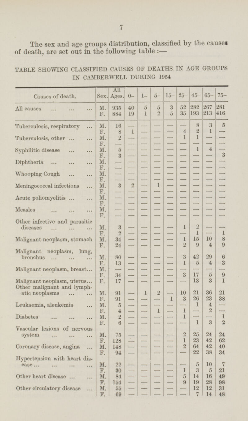 7 The sex and age groups distribution, classified by the causes of death, are set out in the following table:— TABLE SHOWING CLASSIFIED CAUSES OF DEATHS IN AGE GROUPS IN CAMBERWELL DURING 1954 All Ages. Sex. 0- 5- 25- 7 5- 15- 45- 65- Causes of death. 1- 52 282 267 281 All causes M. 935 40 5 5 3 35 193 213 416 F. 884 19 1 2 5 16 Tuberculosis, respiratory M. - 8 3 5 - - - - 1 F. 8 1 - 4 2 - - - Tuberculosis, other M. 2 1 1 - - - - - - F. - - - - - - - - - 5 Syphilitic disease M. - - 1 4 - - - - F. 3 - - 3 - - - - - - Diphtheria M. - - - - - - - - F. - - - - - - - - - Whooping Cough M. - - - - - - - - - F. - - - - - - - - - M. Meningococcal infections 3 2 1 - - - - - - F. - - - - - - - - - M. - Acute poliomyelitis - - - - - - - - F. - - - - - - - - - M. - Measles - - - - - - - - F. - - - - - - - - - Other infective and parasitic diseases M. - - 3 1 2 - - - - 2 - F. - 1 1 - - - - Malignant neoplasm, stomach M. 34 - 1 15 10 8 - - - F. 24 2 9 4 9 - - - - 42 Malignant neoplasm, lung, bronchus M. - 80 - 3 29 6 - - 3 13 1 5 4 F. - - - - Malignant neoplasm, breast M. - - - - - - - - - F. 34 3 17 5 9 - - - - 13 3 1 Malignant neoplasm, uterus F. 17 - - - - - Other malignant and lymphatic neoplasms M. - - 91 1 2 10 21 36 21 F. 91 - 1 3 26 23 38 - - Leukaemia, aleukemia M. 5 - 1 4 - - - - - F. 4 1 1 2 - - - - - M. 2 1 1 Diabetes - - - - - - 2 F. 6 - - 1 3 - - - - Vascular lesions of nervous system 75 - M. 2 25 24 24 - - - 1 23 F. 128 42 62 - - - Coronary disease, angina 148 - 2 64 42 40 M. - - - 94 22 38 F. - - 34 - - - 5 Hypertension with heart dis ease - M. 22 10 7 - - - - F. - 30 1 3 5 21 - - - 14 Other heart disease M. 84 - 5 16 49 - - - F. - 9 19 154 28 98 - - - Other circulatory disease M. 55 - 12 12 31 - - - - F. 69 - 7 14 48 - - - -