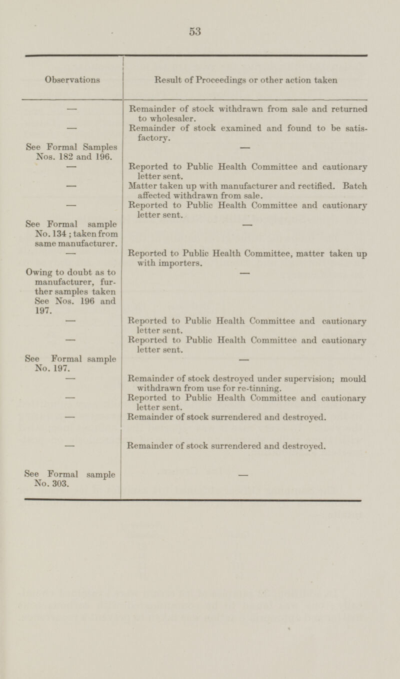 Observations - - See Formal Samples Nos. 182 and 196. - - - See Formal sample No. 134; taken from same manufacturer. - Owing to doubt as to manufacturer, further samples taken See Nos. 196 and 197. - - See Formal sample No. 197. - - - - See Formal sample No. 303. Result of Proceedings or other action taken Remainder of stock withdrawn from sale and returned to wholesaler. Remainder of stock examined and found to be satisfactory. - Reported to Public Health Committee and cautionary letter sent. Matter taken up with manufacturer and rectified. Batch affected withdrawn from sale. Reported to Public Health Committee and cautionary letter sent. - Reported to Public Health Committee, matter taken up with importers. - Reported to Public Health Committee and cautionary letter sent. Reported to Public Health Committee and cautionary letter sent. - Remainder of stock destroyed under supervision; mould withdrawn from use for re-tinning. Reported to Public Health Committee and cautionary letter sent. Remainder of stock surrendered and destroyed. Remainder of stock surrendered and destroyed. -