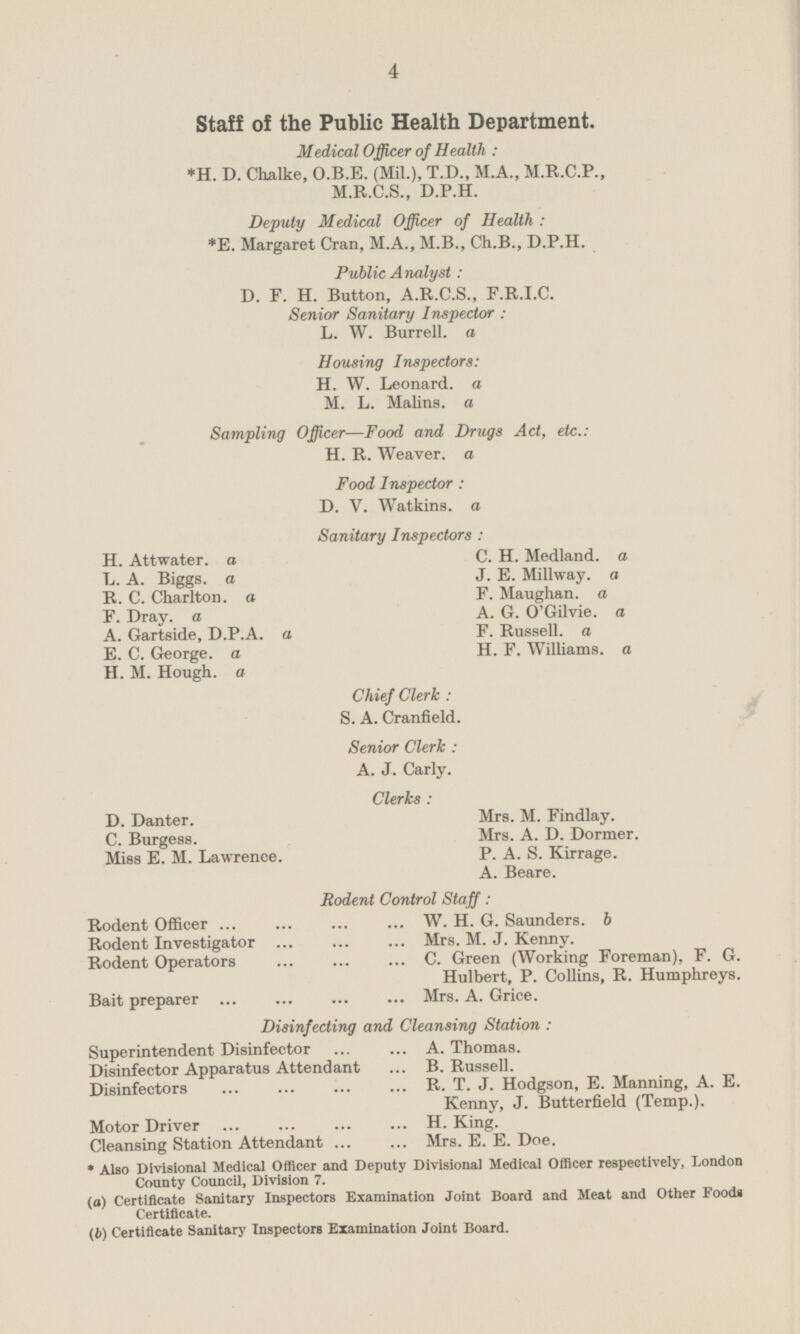 Staff of the Public Health Department. Medical Officer of Health: *H. D. Chalke, O.B.E. (Mil.), T.D., M.A., M.R.C.P., M.R.C.S., D.P.H. Deputy Medical Officer of Health: *E. Margaret Cran, M.A., M.B., Ch.B., D.P.H. Public Analyst: D. F. H. Button, A.R.C.S., F.R.I.C. Senior Sanitary Inspector: L. W. Burrell. a Housing Inspectors: H. W. Leonard. a M. L. Malins. a Sampling Officer—Food and Drugs Act, etc.: H. R. Weaver. a Food Inspector: D. V. Watkins. a Sanitary Inspectors: C. H. Medland. a H. Attwater. a L. A. Biggs. a J. E. Millway. a F. Maughan. a R. C. Charlton. a F. Dray. a A. G. O'Gilvie. a F. Russell. a A. Gartside, D.P.A. a H. F. Williams. a E. C. George. a H. M. Hough. a Chief Clerk: S. A. Cranfield. Senior Clerk: A. J. Carly. Clerks: Mrs. M. Findlay. D. Danter. Mrs. A. D. Dormer. C. Burgess. P. A. S. Kirrage. Miss E. M. Lawrence. A. Beare. Rodent Control Staff: Rodent Officer W. H. G. Saunders. b Rodent Investigator Mrs. M. J. Kenny. Rodent Operators C. Green (Working Foreman), F. G. Hulbert, P. Collins, R. Humphreys. Bait preparer Mrs. A. Grice. Disinfecting and Cleansing Station: Superintendent Disinfector A. Thomas. Disinfector Apparatus Attendant B.Russell. Disinfectors R. T. J. Hodgson, E. Manning, A. E. Kenny, J. Butterfield (Temp.). Motor Driver H. King. Cleansing Station Attendant Mrs. E. E. Doe. *Also Divisional Medical Officer and Deputy Divisional Medical Officer respectively, London County Council, Division 7. (a) Certificate Sanitary Inspectors Examination Joint Board and Meat and Other Foods Certificate. (b) Certificate Sanitary Inspectors Examination Joint Board.