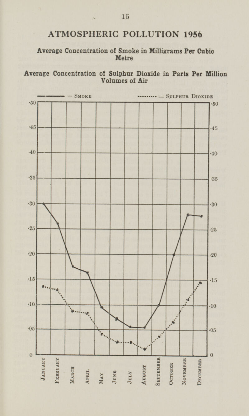 15 Average Concentration of Sulphur Dioxide in Parts Per Million Volumes of Air Average Concentration of Smoke in Milligrams Per Cubic Metre ATMOSPHERIC POLLUTION 1956