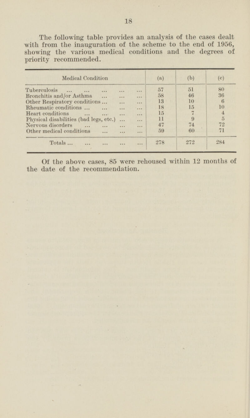18 The following table provides an analysis of the cases dealt with from the inauguration of the scheme to the end of 1956, showing the various medical conditions and the degrees of priority recommended. Medical Condition (a) (b) (c) Tuberculosis 57 51 80 Bronchitis and/or Asthma 58 46 36 Other Respiratory conditions 13 10 6 Rheumatic conditions 18 15 10 Heart conditions 15 7 4 Physical disabilities (bad legs, etc.) 11 9 5 72 Nervous disorders 47 74 59 60 71 Other medical conditions 278 272 284 Totals Of the above cases, 85 were rehoused within 12 months of the date of the recommendation.