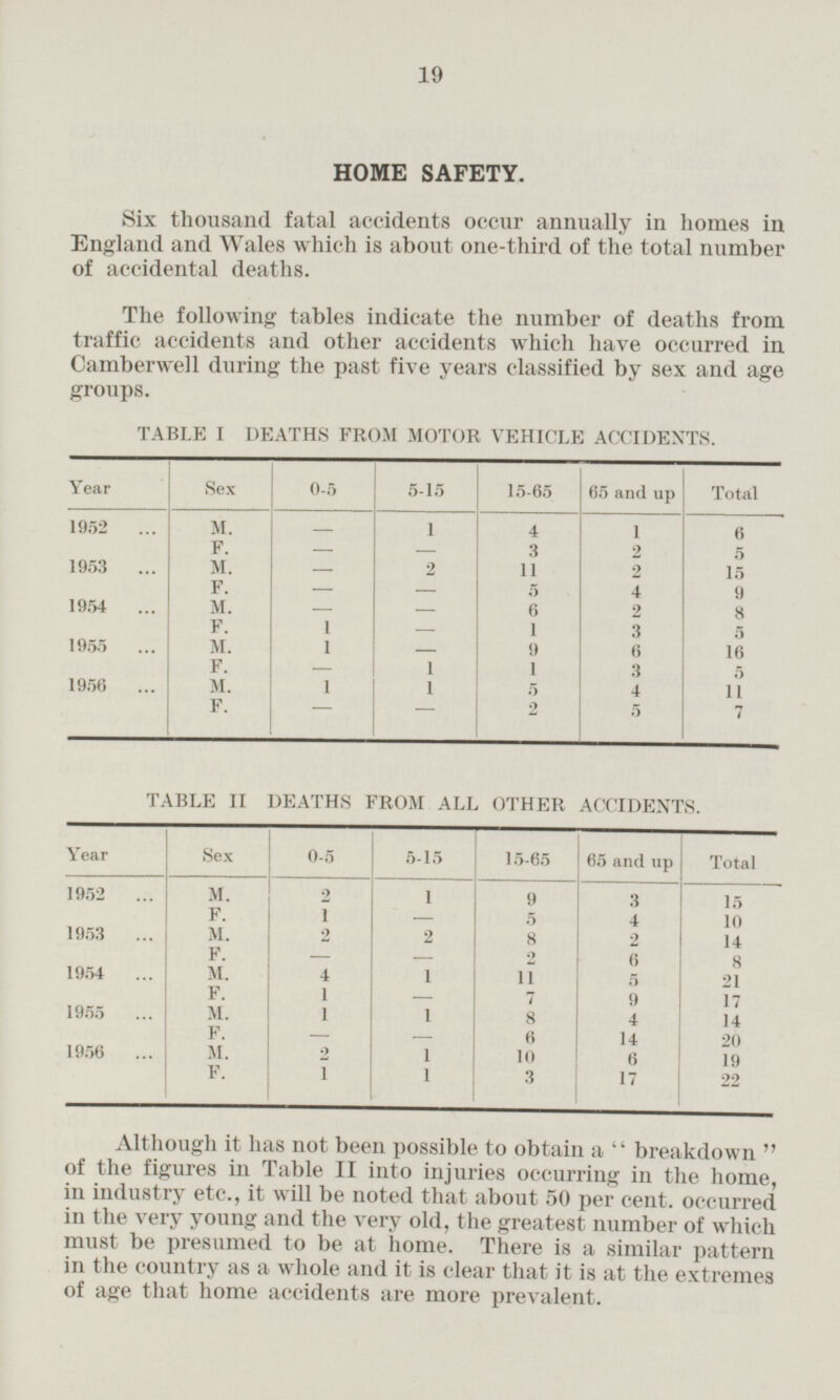 19 HOME SAFETY. Six thousand fatal accidents occur annually in homes in England and Wales which is about one-third of the total number of accidental deaths. The following tables indicate the number of deaths from traffic accidents and other accidents which have occurred in Camberwell during the past five years classified by sex and age groups. TABLE I DEATHS FROM MOTOR VEHICLE ACCIDENTS. Sex 0-5 5-15 65 and up Total 15-65 Year 1 1952 M. - 1 4 6 F. - 3 - 2 5 M. 1953 - 2 11 2 15 F. - - 5 4 9 1954 M. - 8 - 6 1 2 F. 1 - 3 5 1955 1 9 M. - 6 16 F. - 1 1 3 5 1956 M. 1 1 5 4 11 F. - 2 - 5 7 TABLE II DEATHS FROM ALL OTHER ACCIDENTS. Year Sex 0-5 5-15 15-65 65 and up Total 1952 M. 2 1 9 3 15 F. 1 - 5 4 10 1953 M. 2 - 2 8 2 14 F. - 2 6 4 8 1954 M. 1 11 5 21 F. 1 - 7 9 17 1955 M. 1 - 1 8 4 14 F. - 2 6 14 20 1 1956 M. 10 6 19 F. 1 1 3 17 22 Although it lias not been possible to obtain a breakdown of the figures in Table II into injuries occurring in the home in industry etc., it will be noted that about 50 per cent, occurred in the very young and the very old, the greatest number of which must be presumed to be at home. There is a similar pattern in the country as a whole and it is clear that it is at the extremes of age that home accidents are more prevalent.