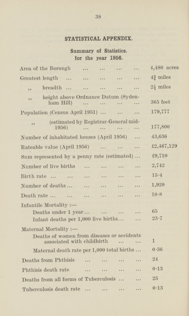 STATISTICAL APPENDIX. Summary of Statistics. for the year 1956. Area of the Borough 4,480 acres Greatest length 4¾ miles „ breadth 2½ miles „ height above Ordnance Datum (Sydenham Hill) 365 feet Population (Census April 1951) 179,777 (estimated by Registrar-General mid- 1956) 177,800 Number of inhabitated houses (April 1956) 43,636 Rateable value (April 1956) £2,467,129 Sum represented by a penny rate (estimated) £9,710 Number of live births 2,742 Birth rate 15·4 Number of deaths 1,920 Death rate 10·8 Infantile Mortality:— Deaths under 1 year 65 Infant deaths per 1,000 live births 23·7 Maternal Mortality:— Deaths of women from diseases or accidents associated with childbirth 1 Maternal death rate per 1,000 total births 0·36 Deaths from Phthisis 24 Phthisis death rate 0·13 Deaths from all forms of Tuberculosis 25 Tuberculosis death rate 0·13