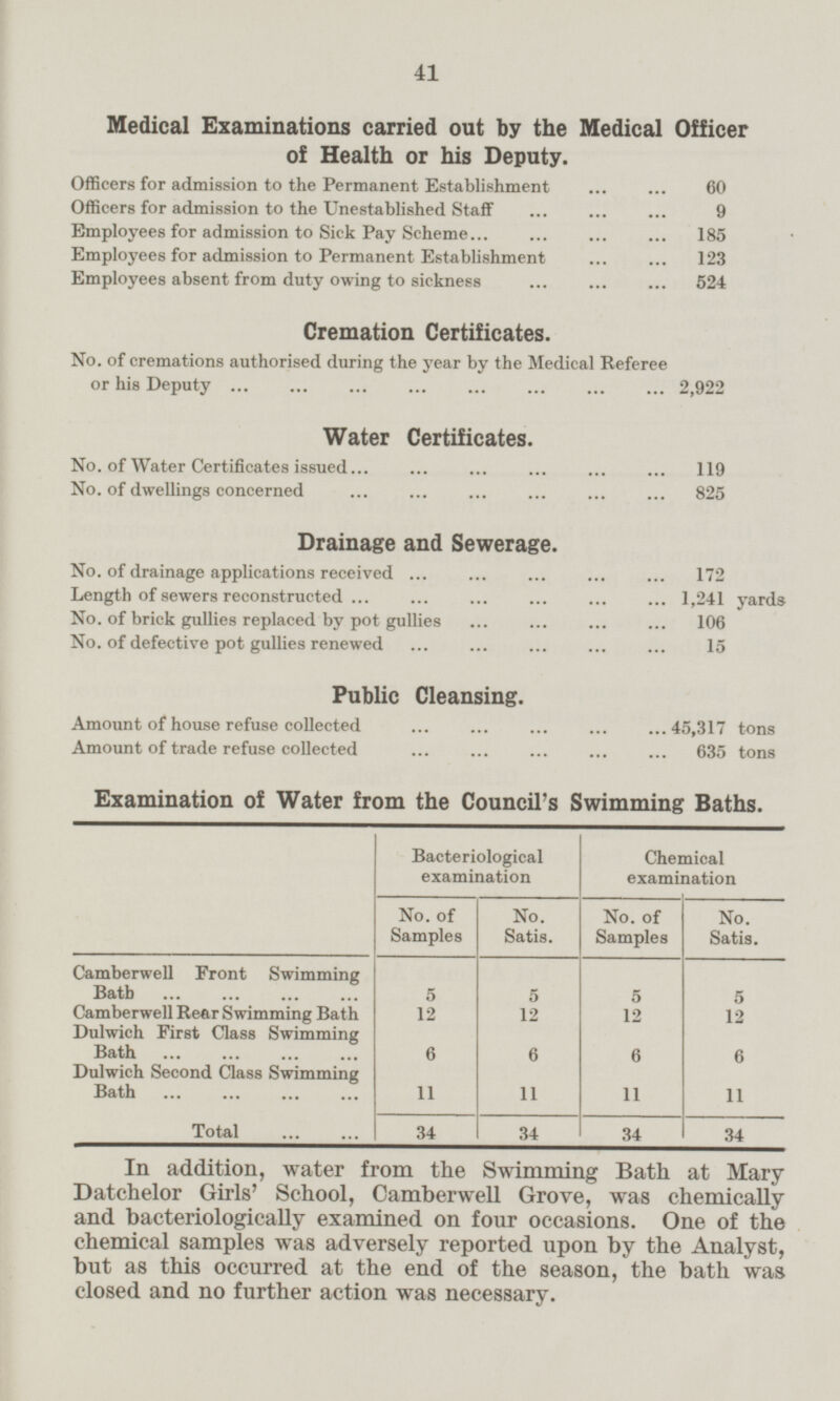 41 Medical Examinations carried out by the Medical Officer of Health or his Deputy. Officers for admission to the Permanent Establishment 60 Officers for admission to the Unestablished Staff 9 Employees for admission to Sick Pay Scheme 185 Employees for admission to Permanent Establishment 123 Employees absent from duty owing to sickness 524 Cremation Certificates. No. of cremations authorised during the year by the Medical Referee or his Deputy 2,922 Water Certificates. No. of Water Certificates issued 119 No. of dwellings concerned 825 Drainage and Sewerage. No. of drainage applications received 172 Length of sewers reconstructed 1,241 yards No. of brick gullies replaced by pot gullies 106 No. of defective pot gullies renewed 15 Public Cleansing. Amount of house refuse collected 45,317 tons Amount of trade refuse collected 635 tons Examination of Water from the Council's Swimming Baths. Bacteriological examination Chemical examination No. of Samples No. Satis. No. of Samples No. Satis. 5 5 5 5 Camberwell Front Swimming Bath Camberwell Rear Swimming Bath Dulwich First Class Swimming 12 12 12 12 6 Bath 6 6 6 Dulwich Second Class Swimming Bath 11 11 11 11 34 34 34 34 Total In addition, water from the Swimming Bath at Mary Datchelor Girls' School, Camberwell Grove, was chemically and bacteriologically examined on four occasions. One of the chemical samples was adversely reported upon by the Analyst, but as this occurred at the end of the season, the bath was closed and no further action was necessary.
